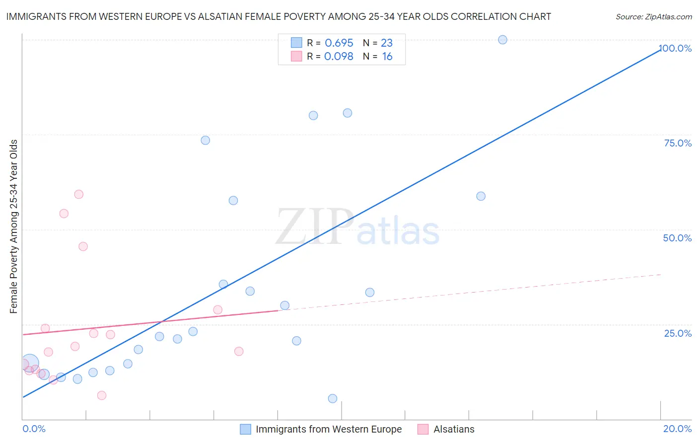 Immigrants from Western Europe vs Alsatian Female Poverty Among 25-34 Year Olds