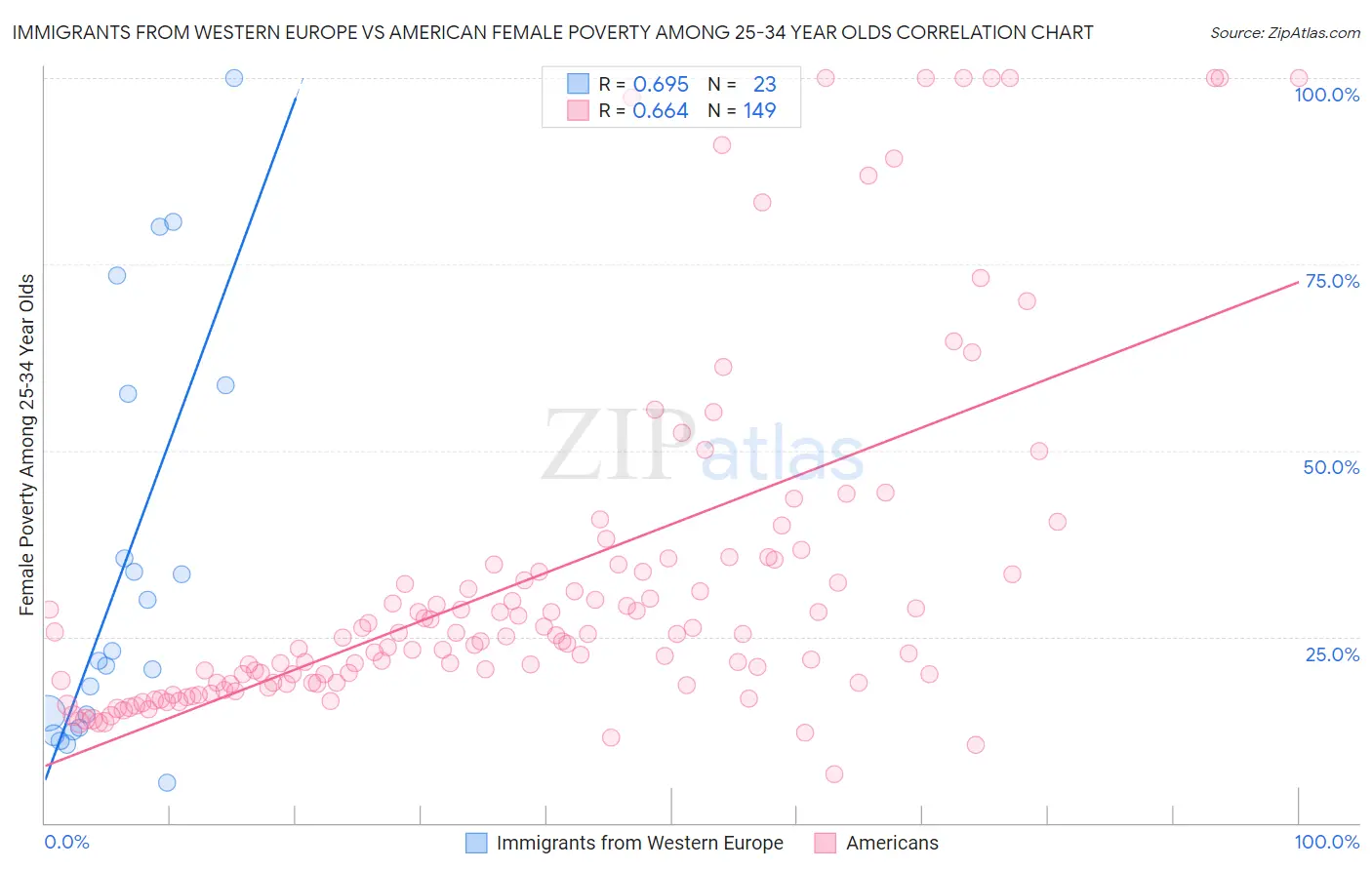 Immigrants from Western Europe vs American Female Poverty Among 25-34 Year Olds