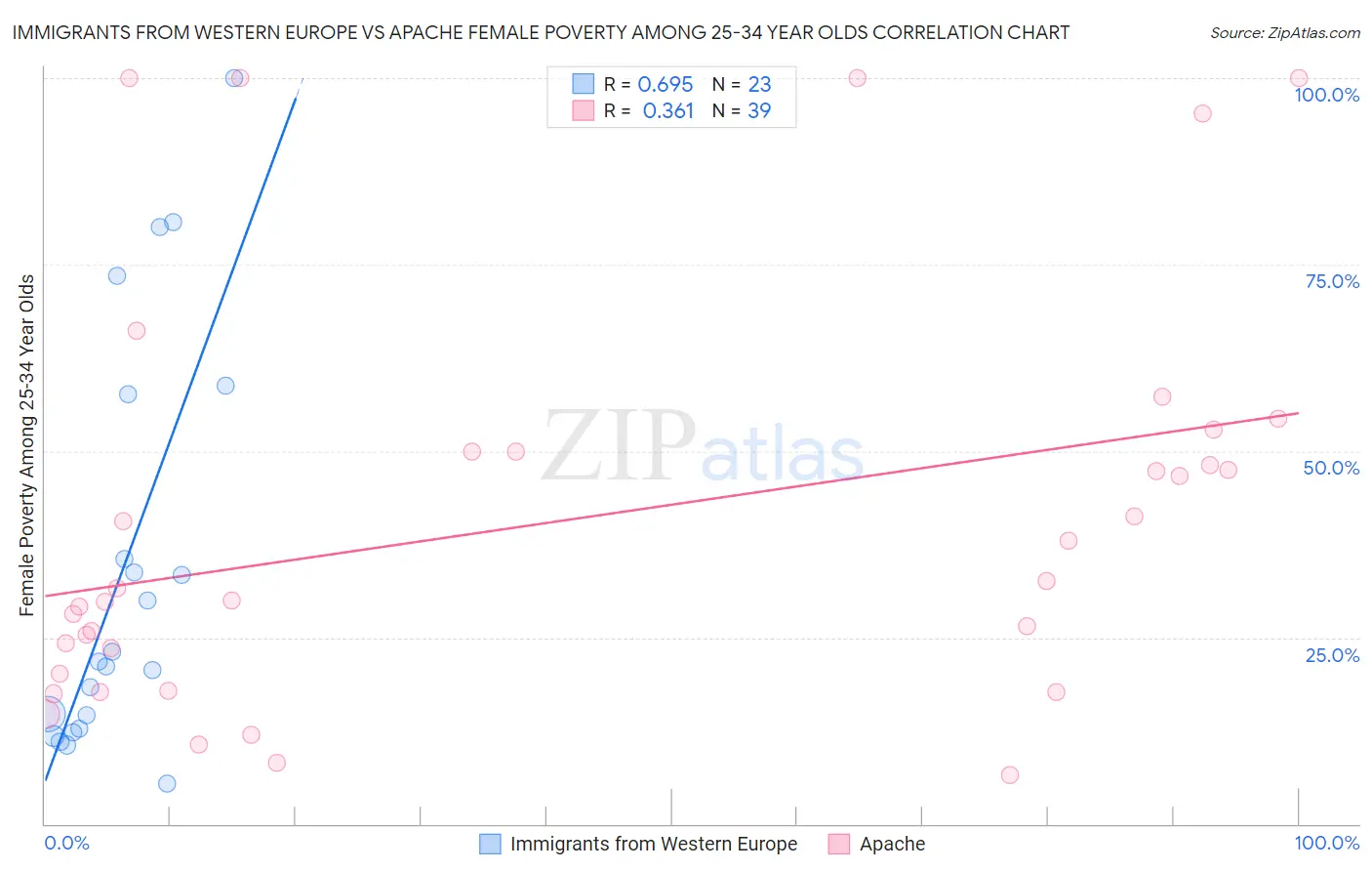 Immigrants from Western Europe vs Apache Female Poverty Among 25-34 Year Olds