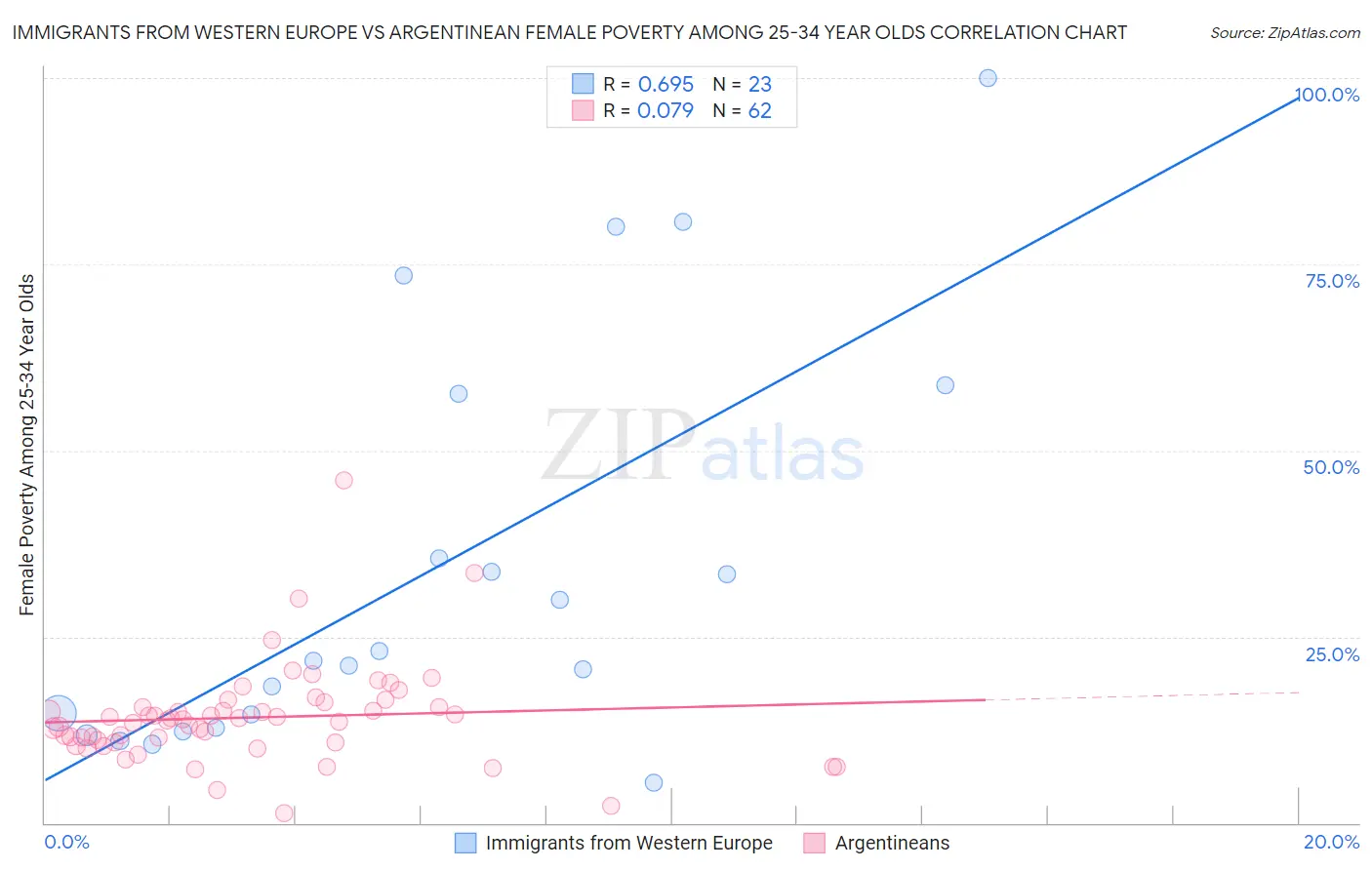Immigrants from Western Europe vs Argentinean Female Poverty Among 25-34 Year Olds