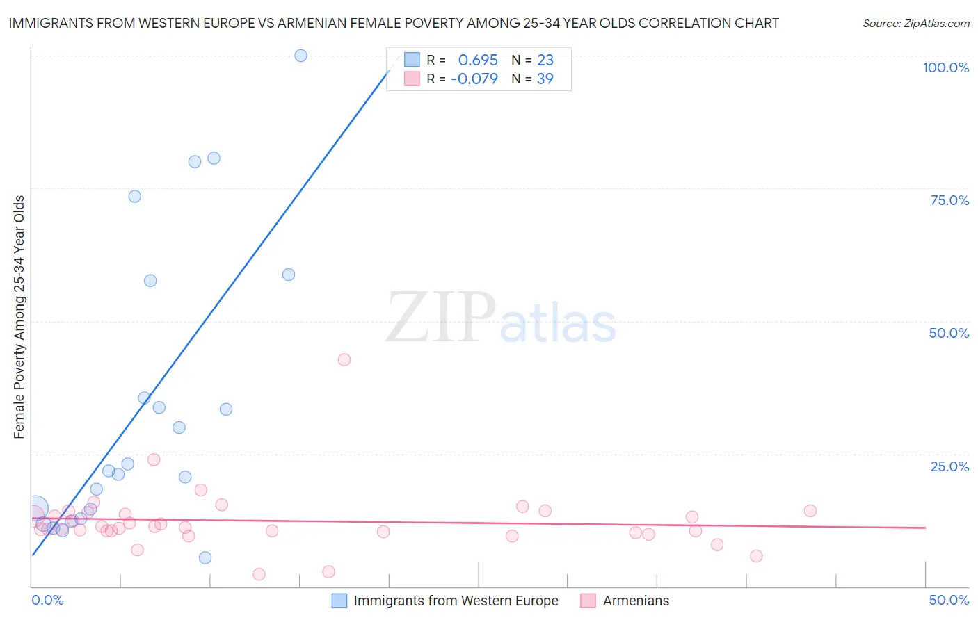 Immigrants from Western Europe vs Armenian Female Poverty Among 25-34 Year Olds