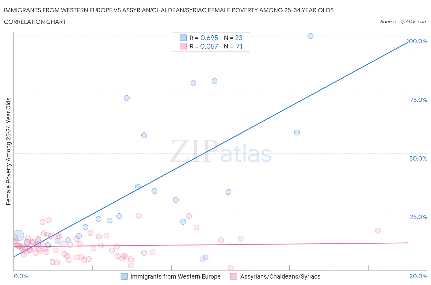 Immigrants from Western Europe vs Assyrian/Chaldean/Syriac Female Poverty Among 25-34 Year Olds