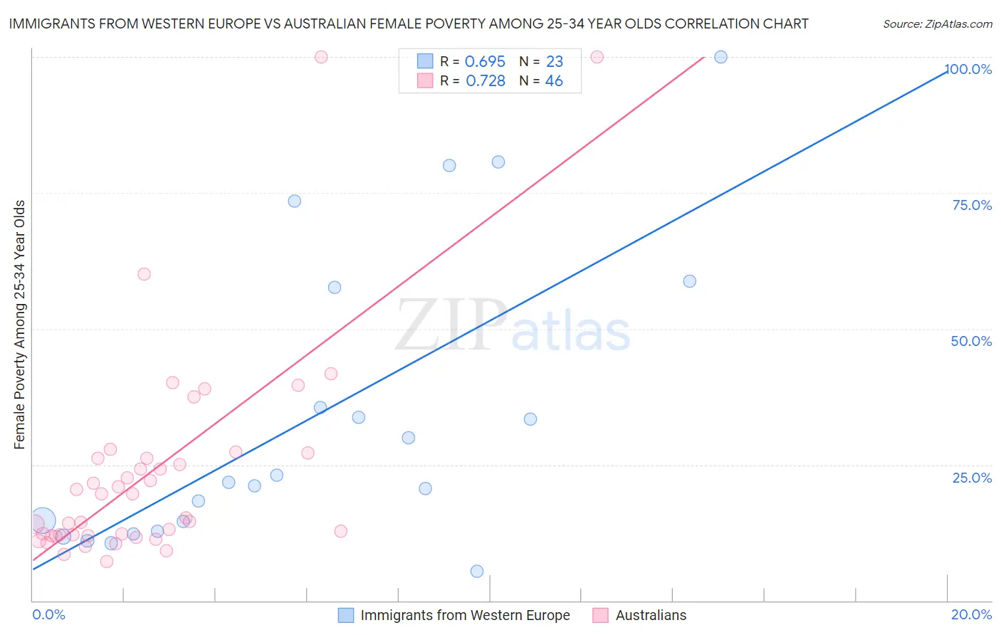Immigrants from Western Europe vs Australian Female Poverty Among 25-34 Year Olds