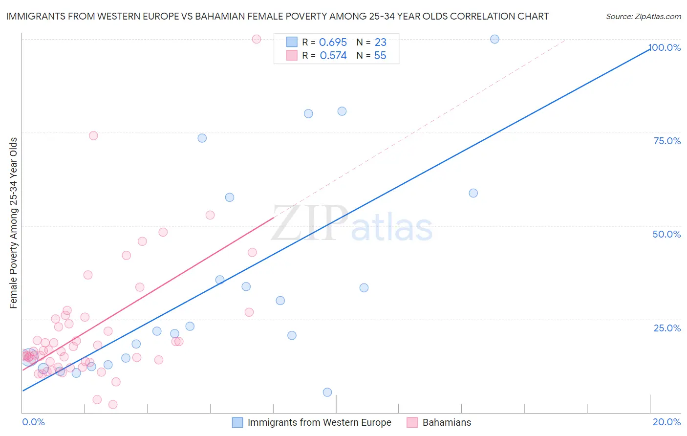 Immigrants from Western Europe vs Bahamian Female Poverty Among 25-34 Year Olds