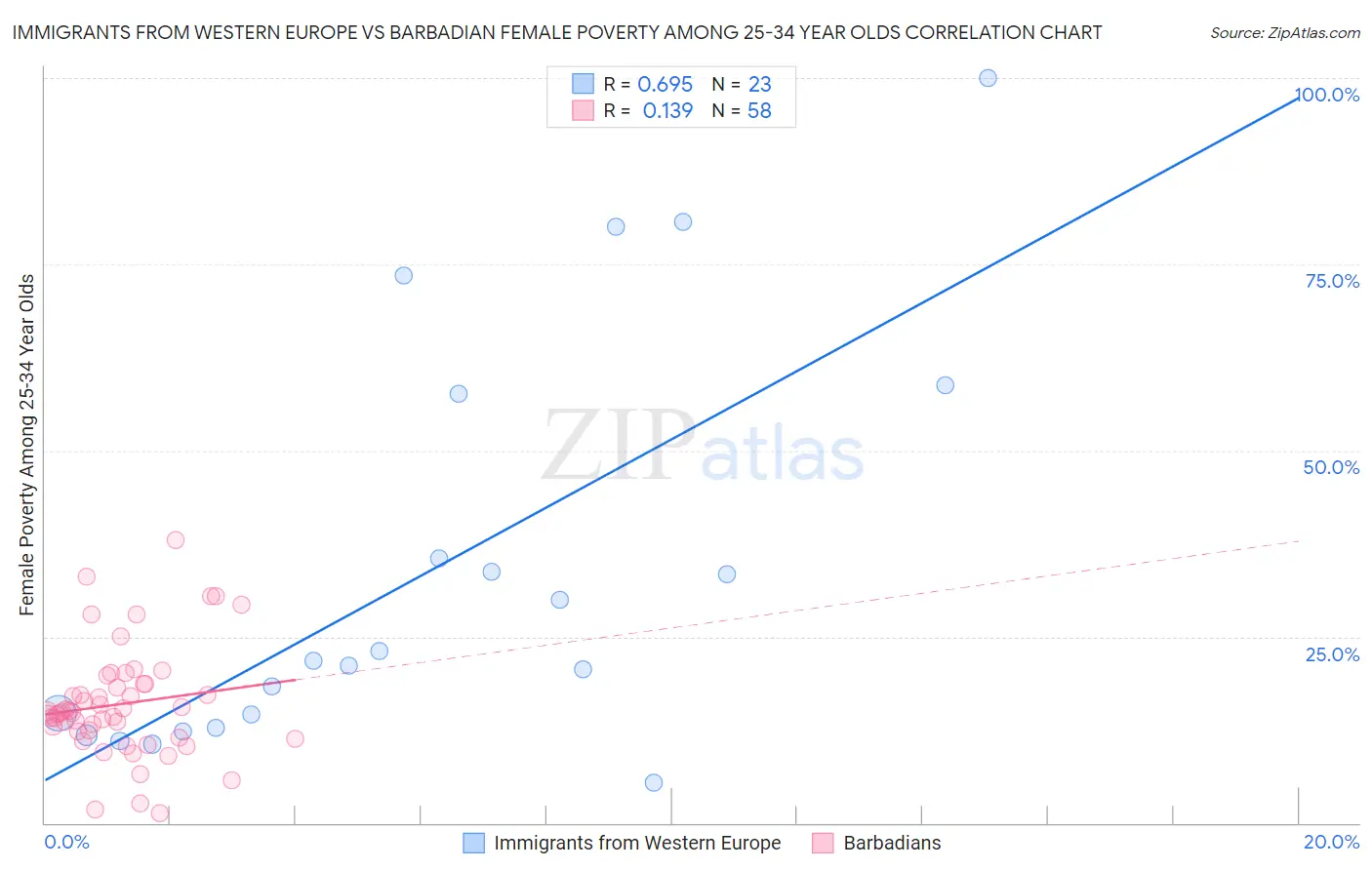 Immigrants from Western Europe vs Barbadian Female Poverty Among 25-34 Year Olds