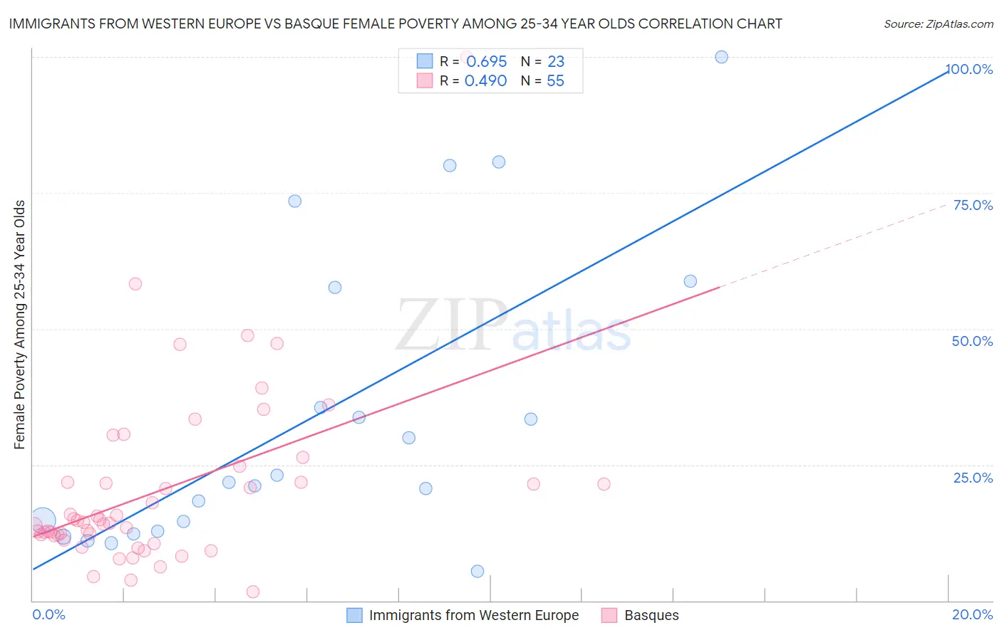 Immigrants from Western Europe vs Basque Female Poverty Among 25-34 Year Olds