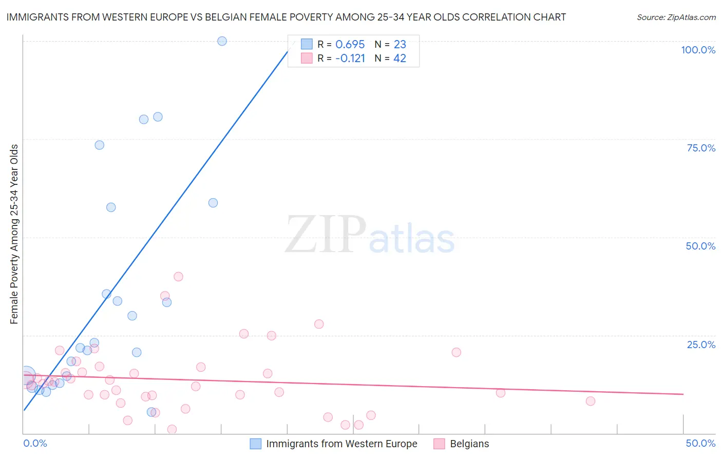 Immigrants from Western Europe vs Belgian Female Poverty Among 25-34 Year Olds