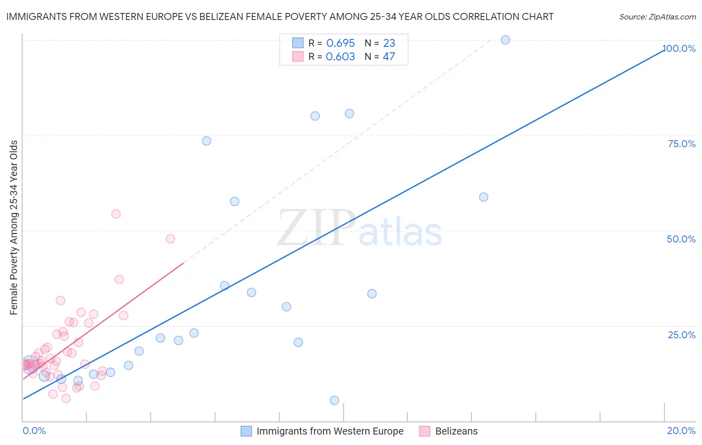 Immigrants from Western Europe vs Belizean Female Poverty Among 25-34 Year Olds