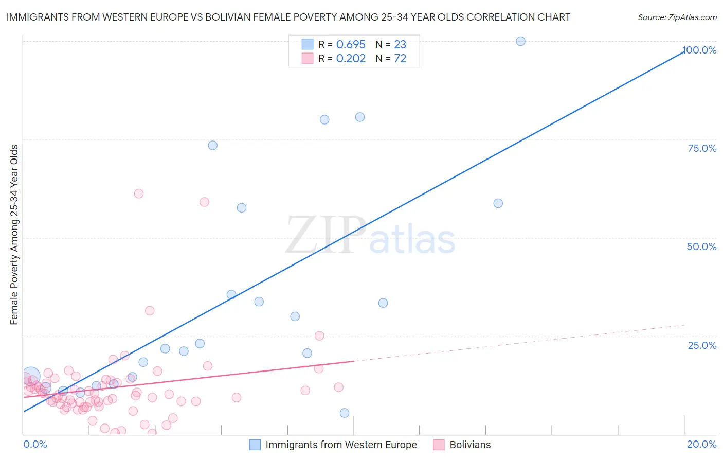 Immigrants from Western Europe vs Bolivian Female Poverty Among 25-34 Year Olds