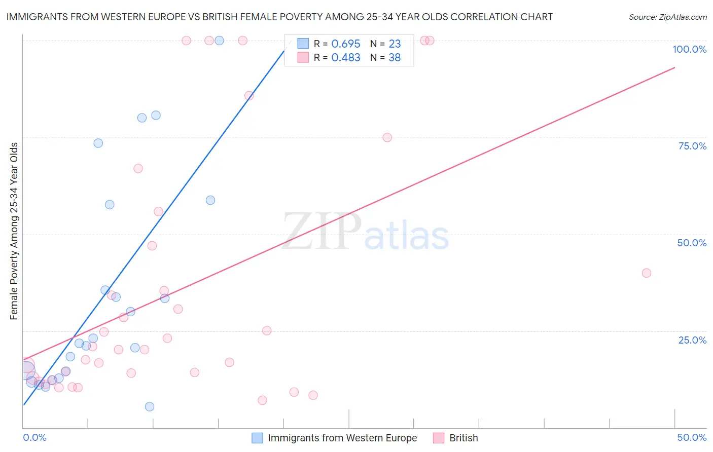 Immigrants from Western Europe vs British Female Poverty Among 25-34 Year Olds