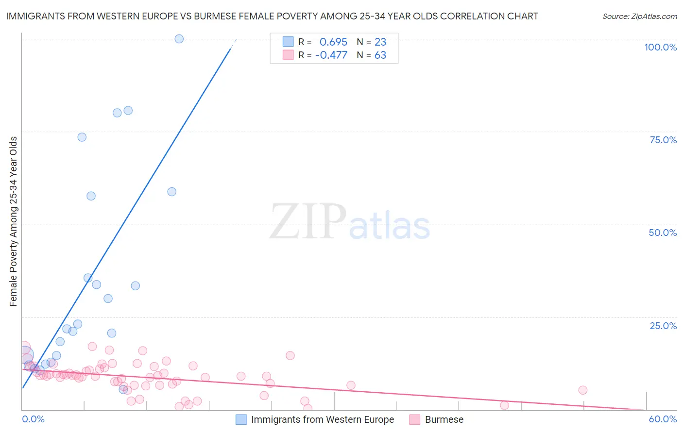 Immigrants from Western Europe vs Burmese Female Poverty Among 25-34 Year Olds