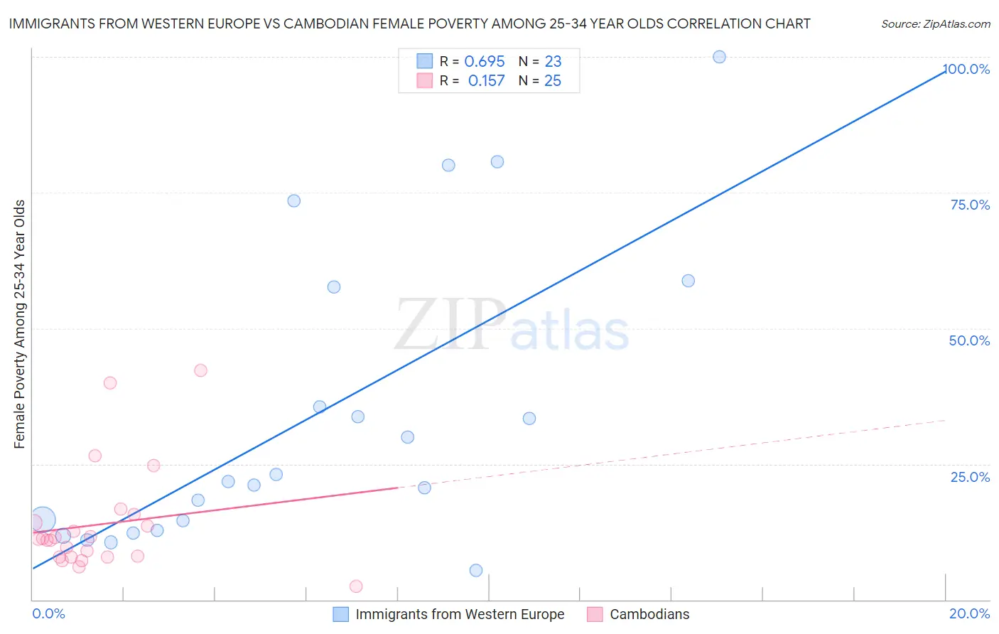 Immigrants from Western Europe vs Cambodian Female Poverty Among 25-34 Year Olds