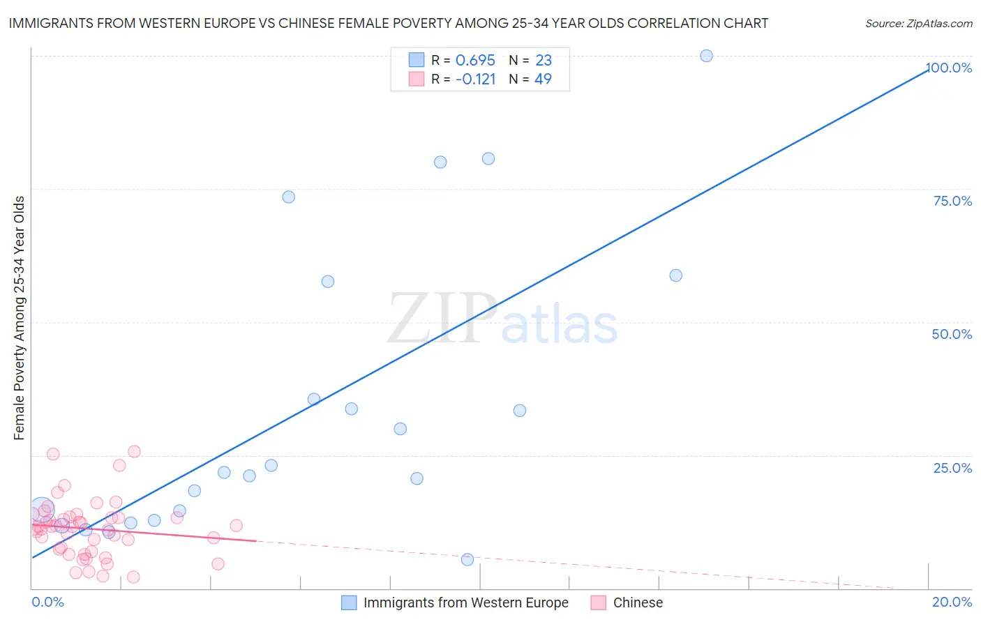 Immigrants from Western Europe vs Chinese Female Poverty Among 25-34 Year Olds