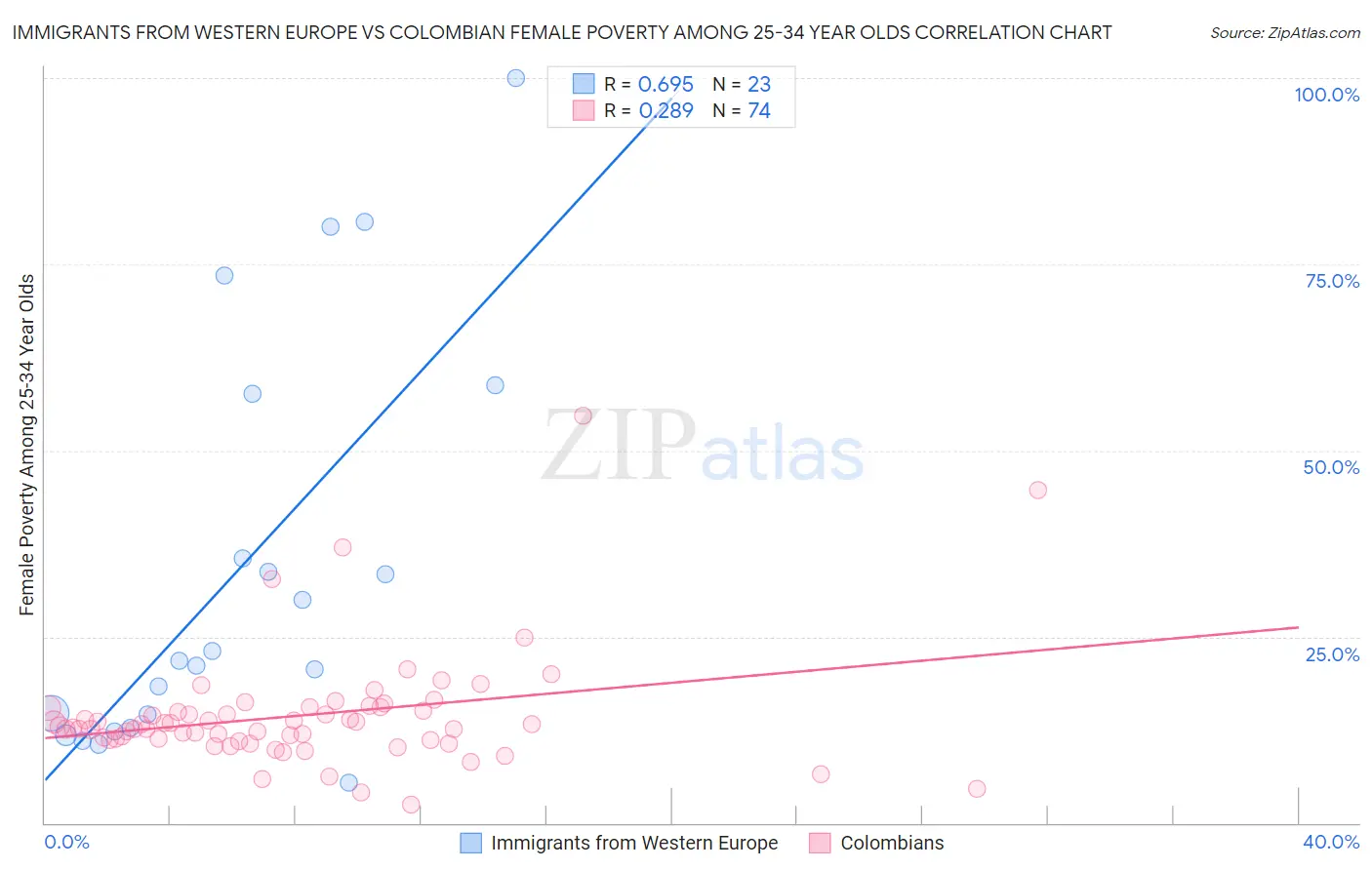 Immigrants from Western Europe vs Colombian Female Poverty Among 25-34 Year Olds