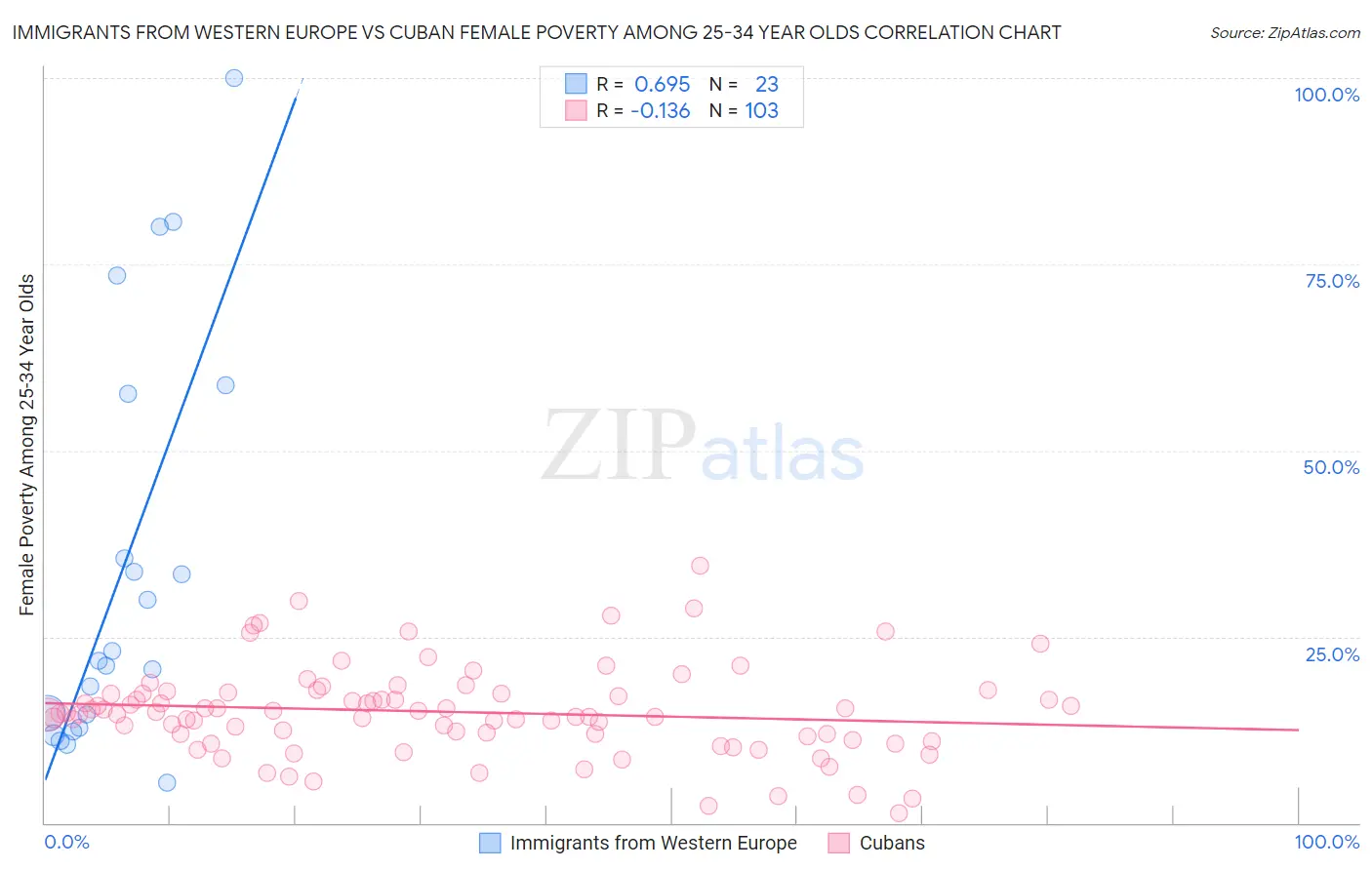 Immigrants from Western Europe vs Cuban Female Poverty Among 25-34 Year Olds