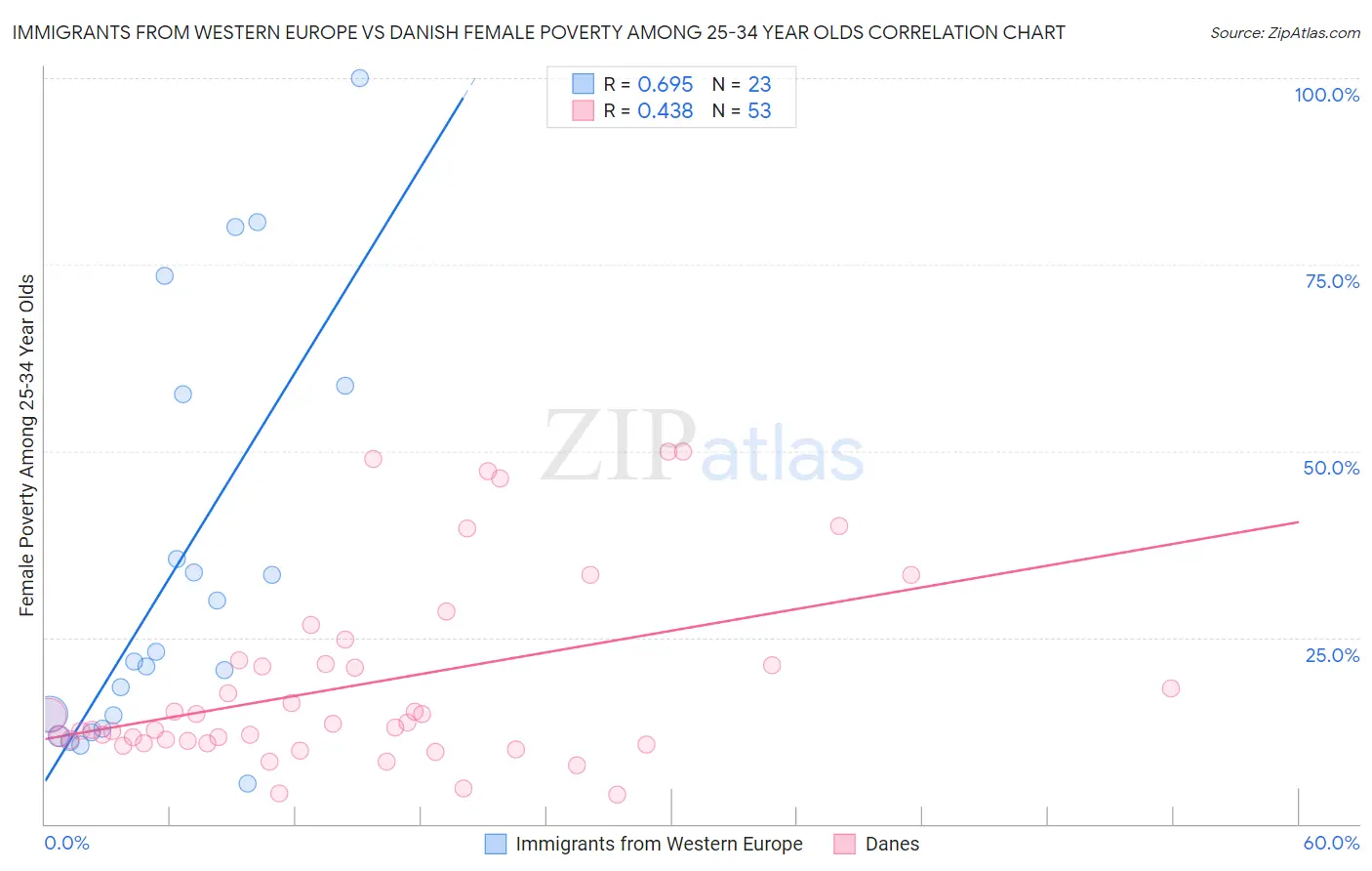 Immigrants from Western Europe vs Danish Female Poverty Among 25-34 Year Olds