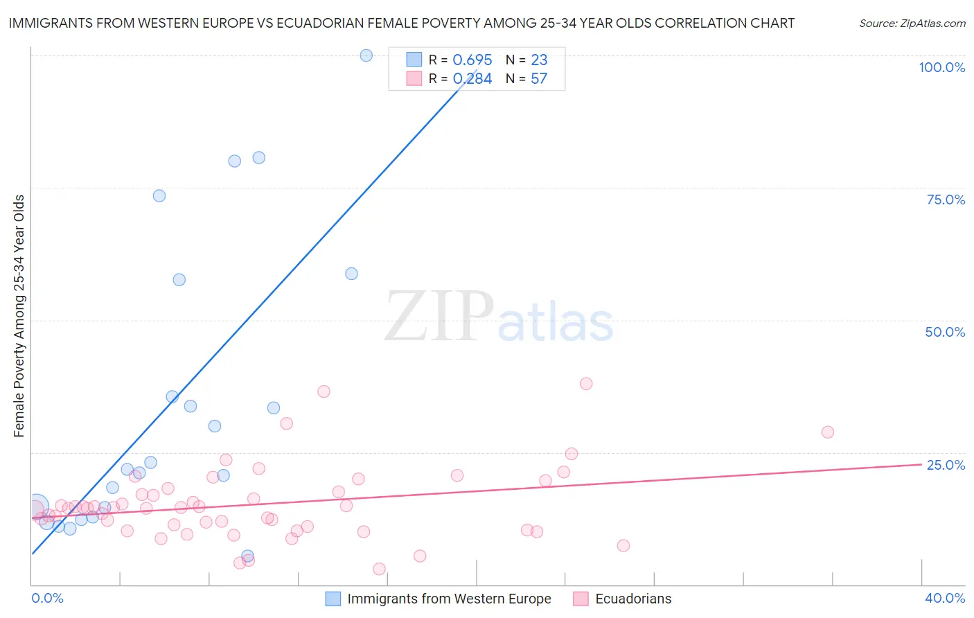 Immigrants from Western Europe vs Ecuadorian Female Poverty Among 25-34 Year Olds