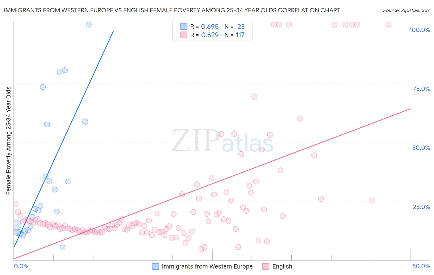 Immigrants from Western Europe vs English Female Poverty Among 25-34 Year Olds