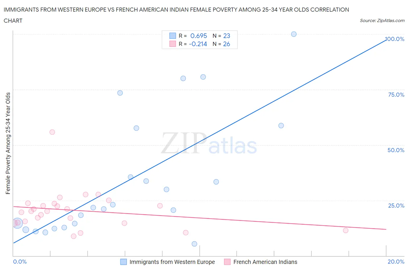 Immigrants from Western Europe vs French American Indian Female Poverty Among 25-34 Year Olds