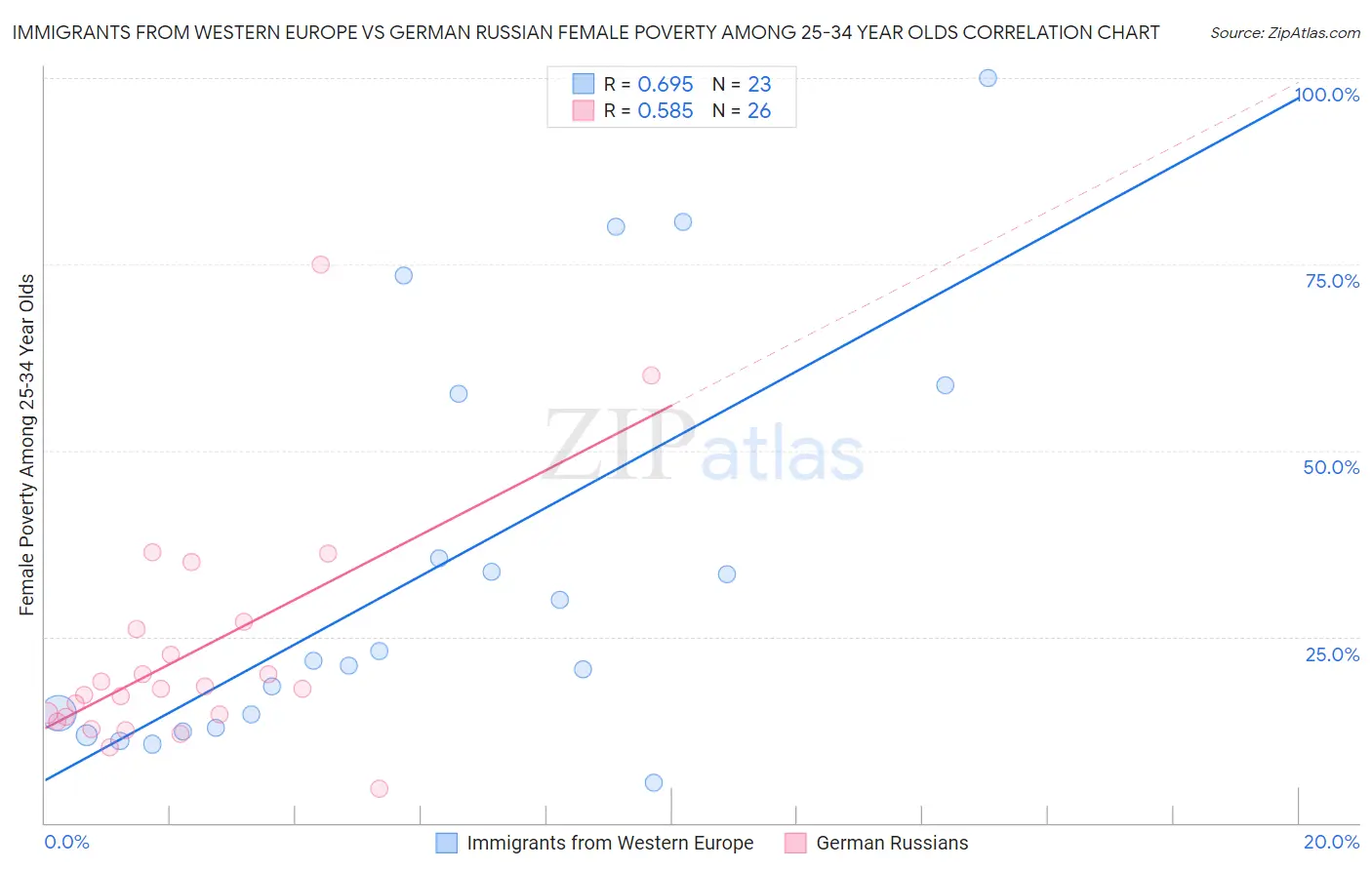 Immigrants from Western Europe vs German Russian Female Poverty Among 25-34 Year Olds