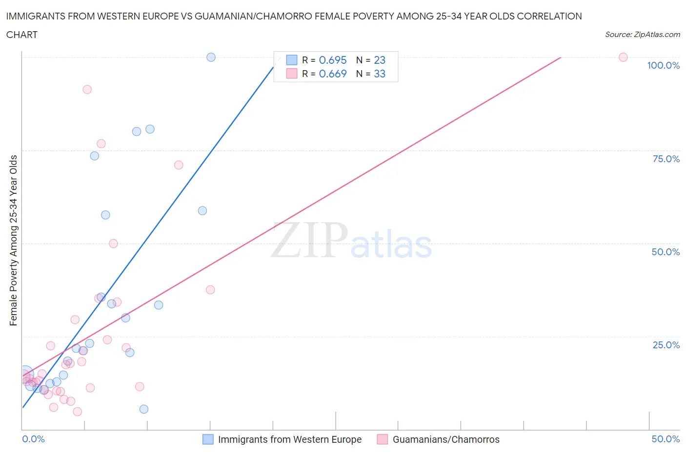 Immigrants from Western Europe vs Guamanian/Chamorro Female Poverty Among 25-34 Year Olds