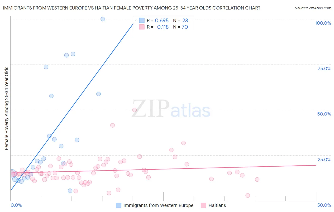 Immigrants from Western Europe vs Haitian Female Poverty Among 25-34 Year Olds