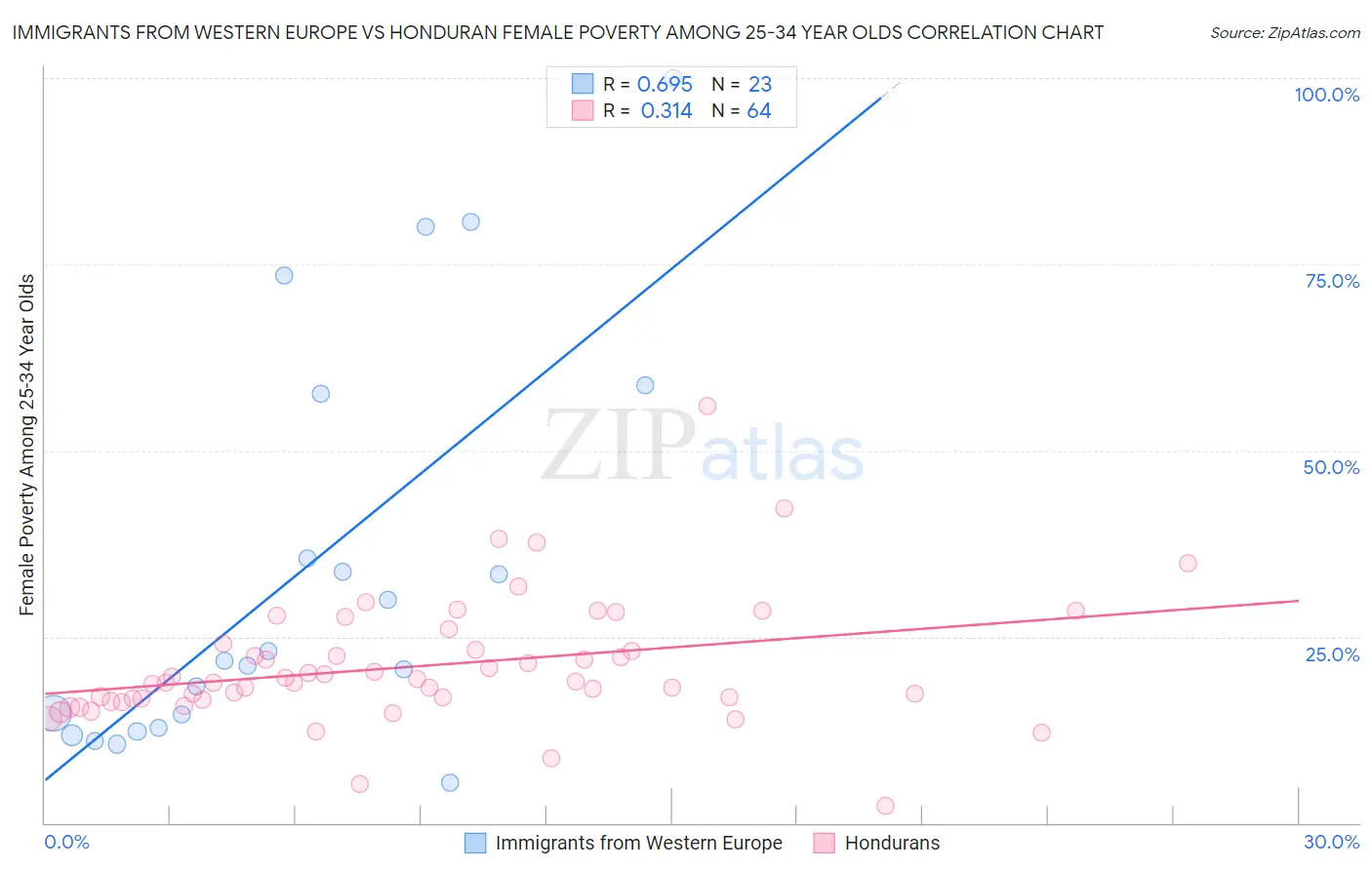 Immigrants from Western Europe vs Honduran Female Poverty Among 25-34 Year Olds