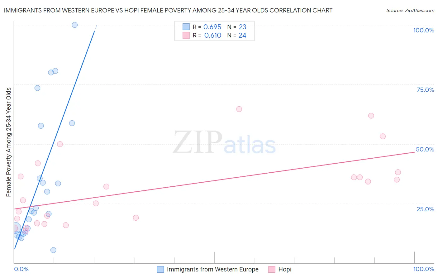 Immigrants from Western Europe vs Hopi Female Poverty Among 25-34 Year Olds