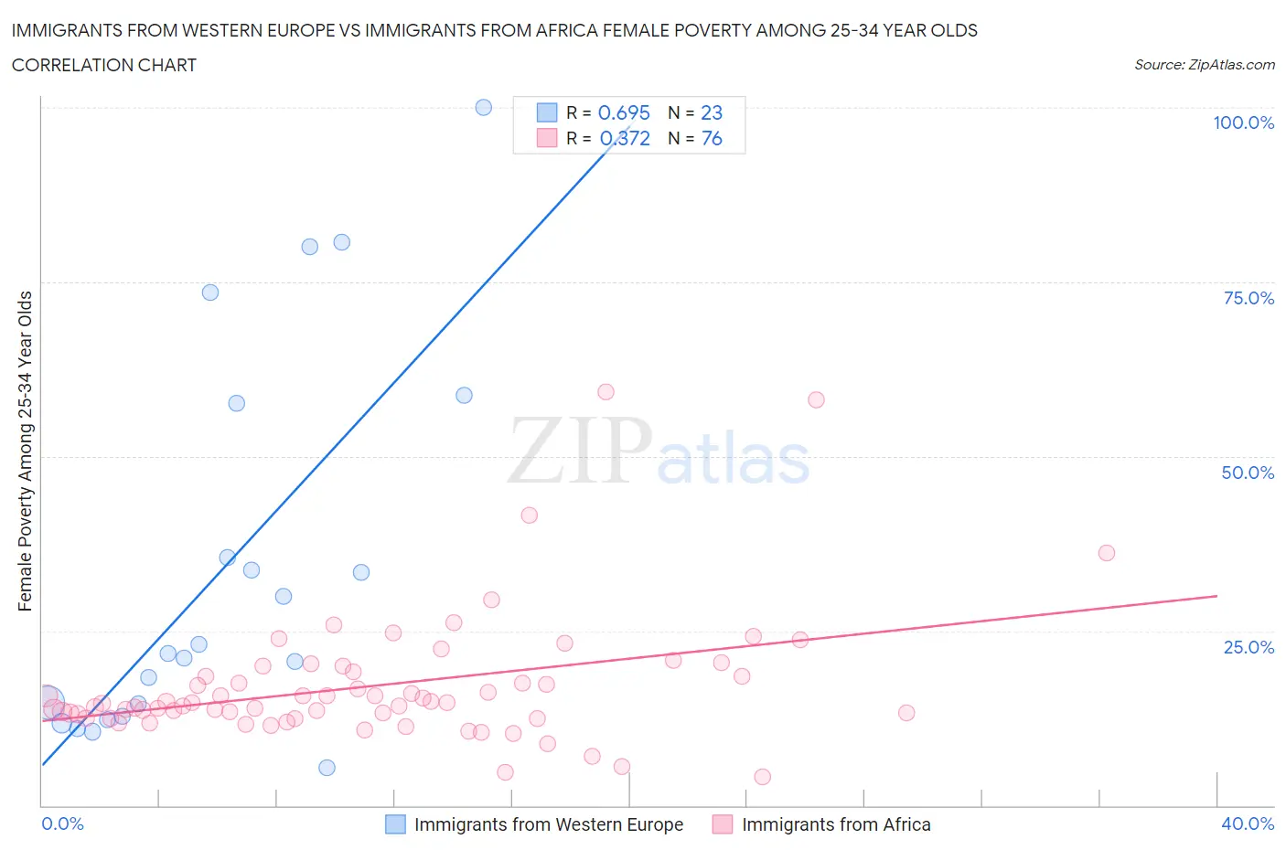 Immigrants from Western Europe vs Immigrants from Africa Female Poverty Among 25-34 Year Olds