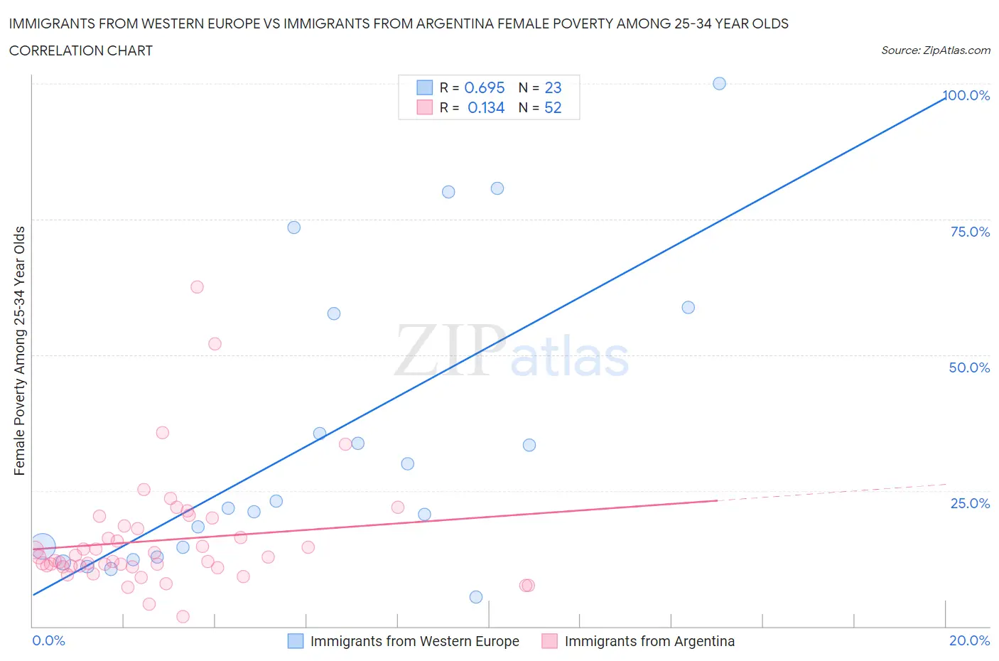 Immigrants from Western Europe vs Immigrants from Argentina Female Poverty Among 25-34 Year Olds