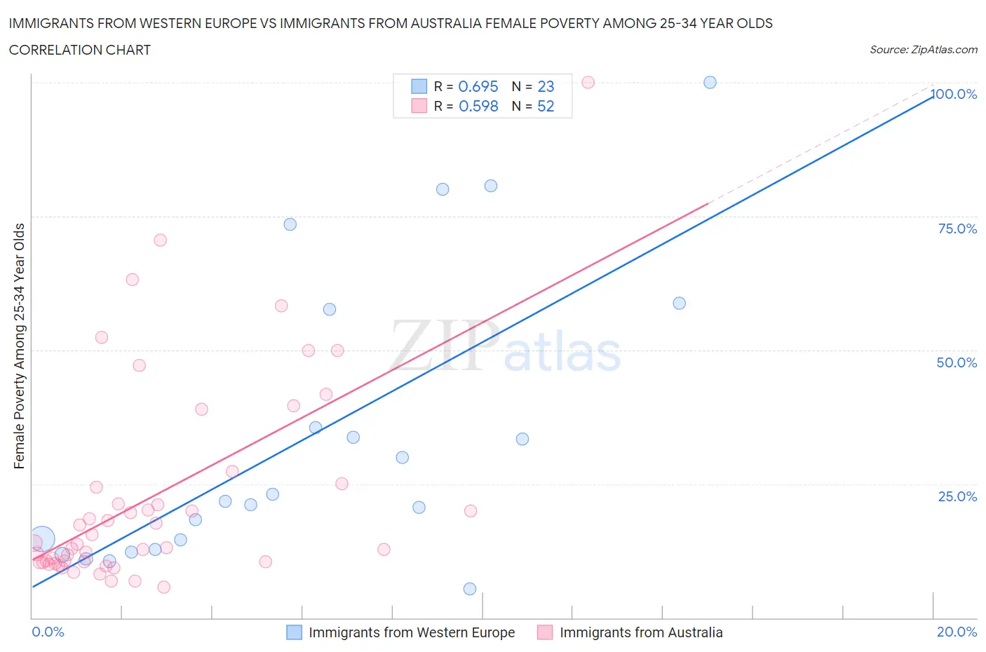 Immigrants from Western Europe vs Immigrants from Australia Female Poverty Among 25-34 Year Olds