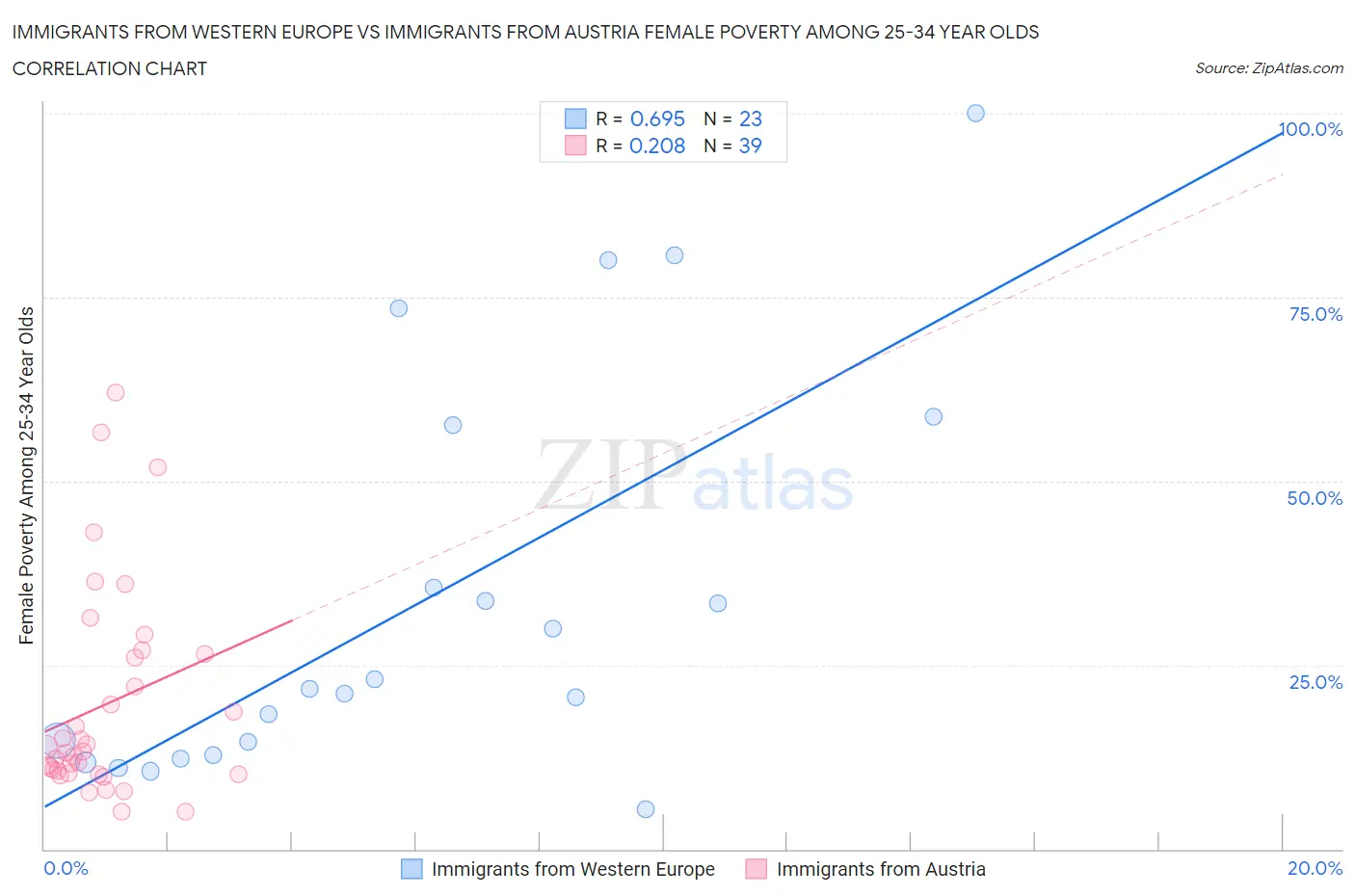 Immigrants from Western Europe vs Immigrants from Austria Female Poverty Among 25-34 Year Olds