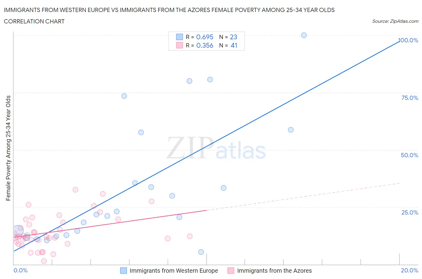 Immigrants from Western Europe vs Immigrants from the Azores Female Poverty Among 25-34 Year Olds