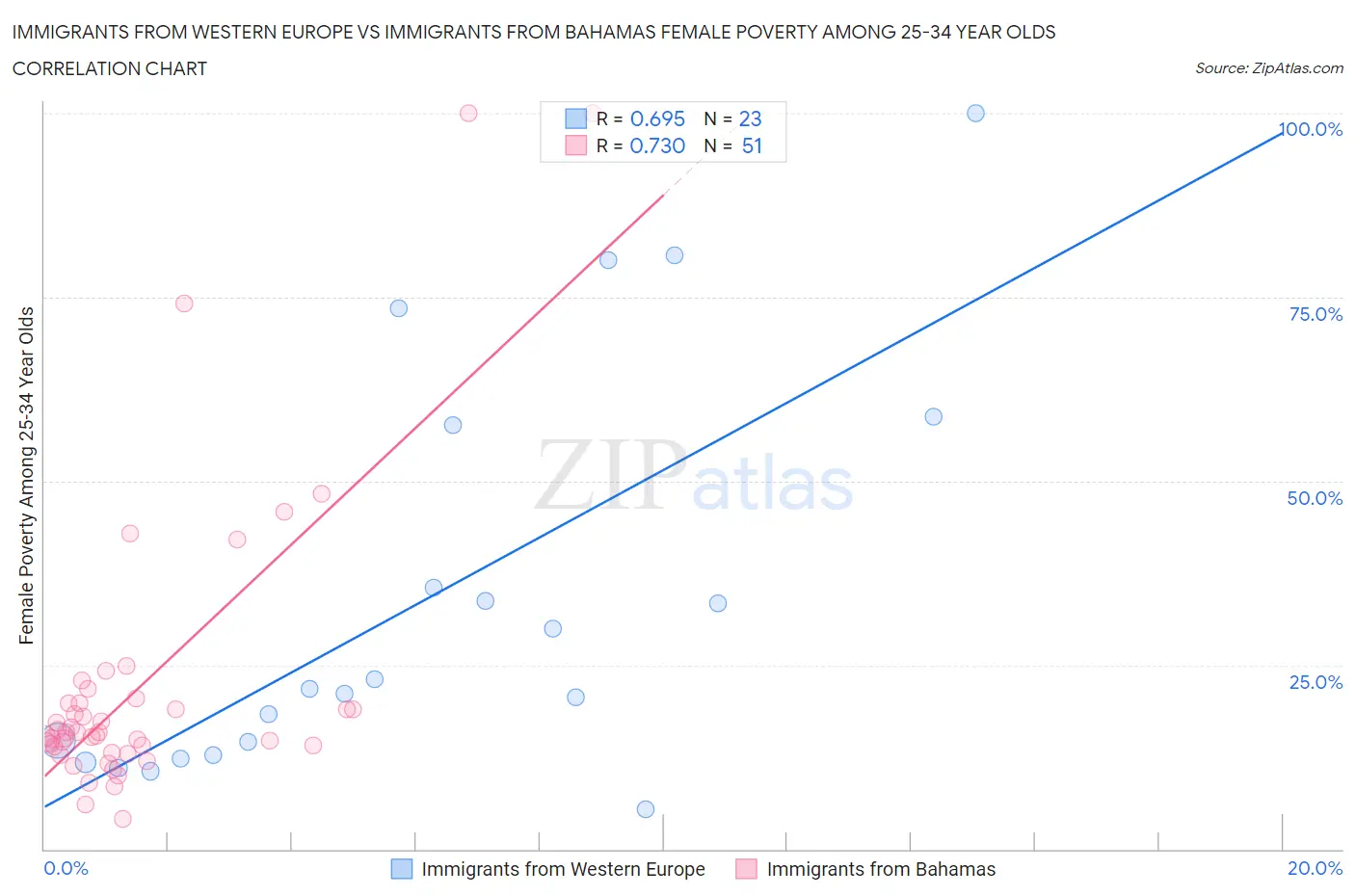 Immigrants from Western Europe vs Immigrants from Bahamas Female Poverty Among 25-34 Year Olds