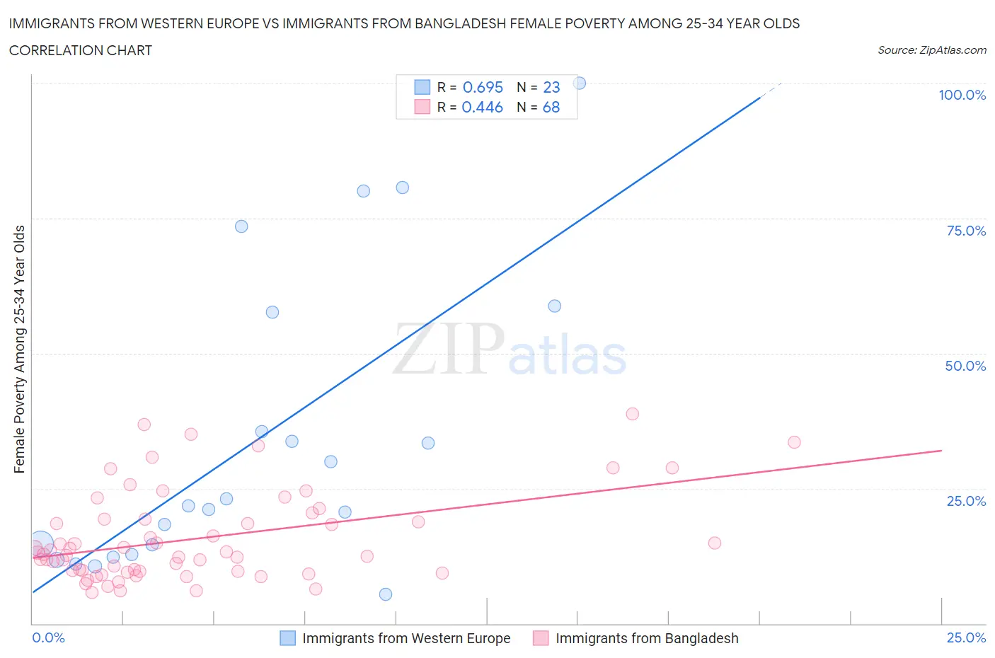Immigrants from Western Europe vs Immigrants from Bangladesh Female Poverty Among 25-34 Year Olds