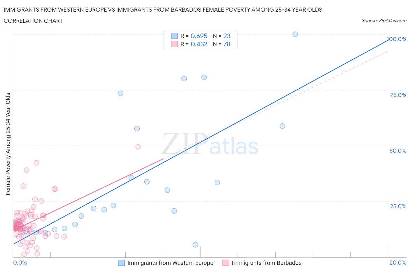 Immigrants from Western Europe vs Immigrants from Barbados Female Poverty Among 25-34 Year Olds