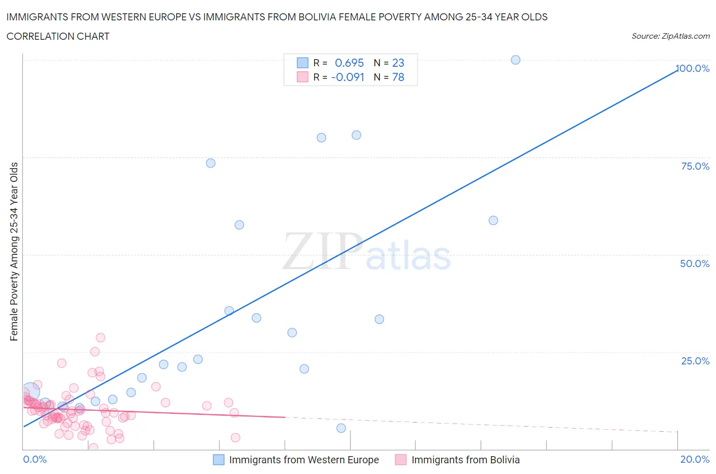 Immigrants from Western Europe vs Immigrants from Bolivia Female Poverty Among 25-34 Year Olds