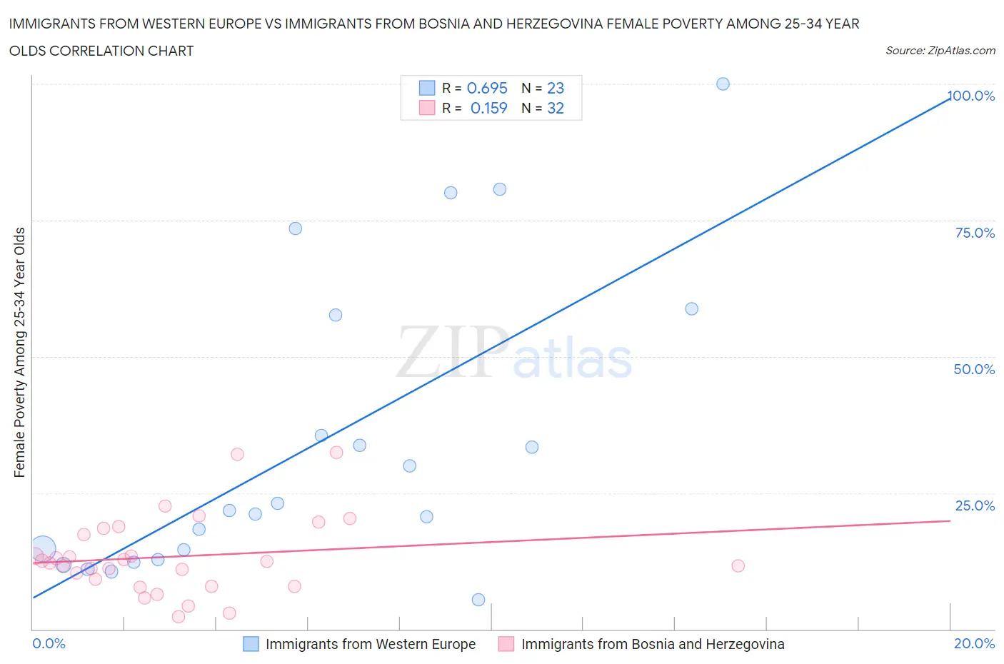 Immigrants from Western Europe vs Immigrants from Bosnia and Herzegovina Female Poverty Among 25-34 Year Olds