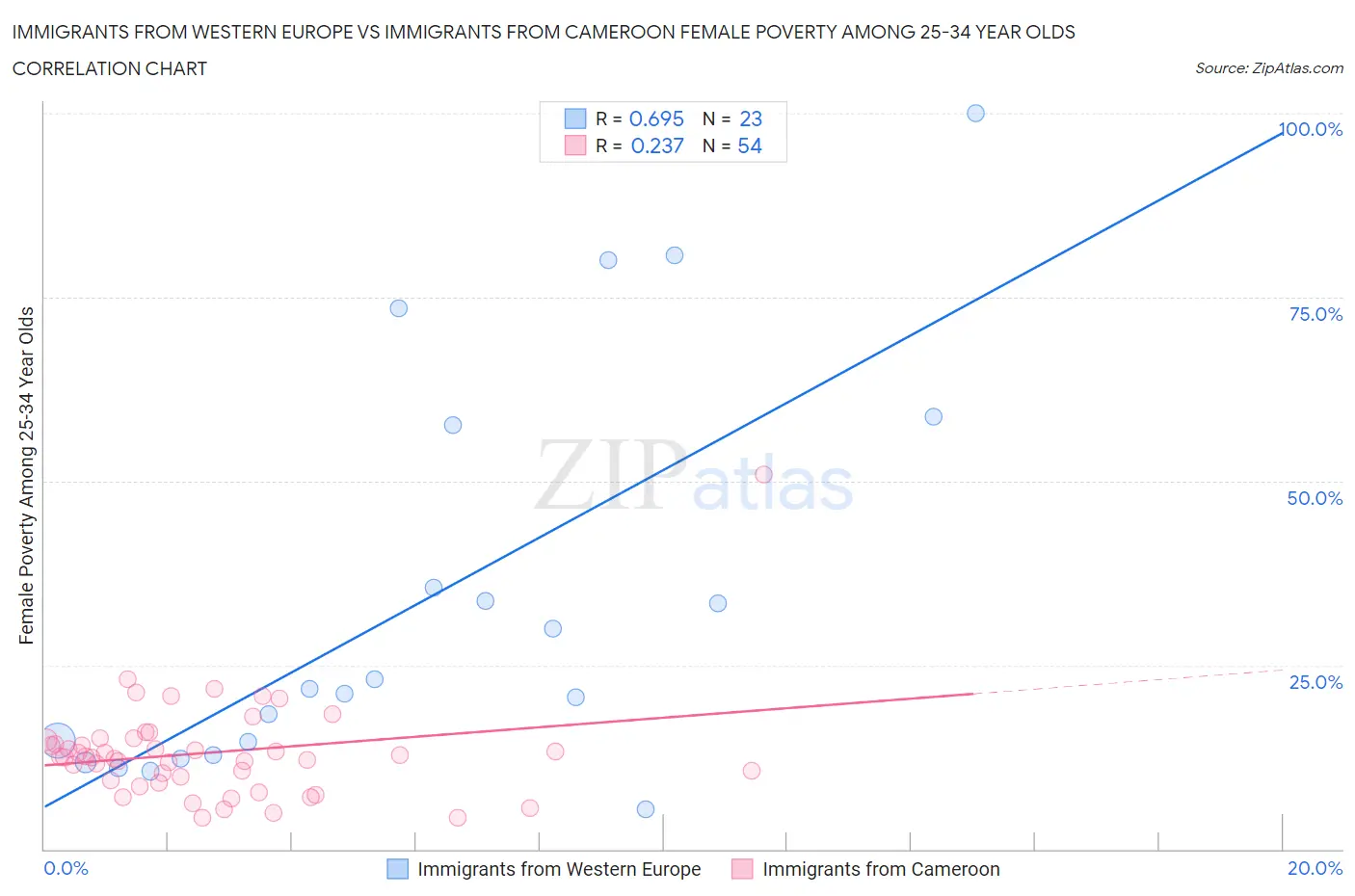 Immigrants from Western Europe vs Immigrants from Cameroon Female Poverty Among 25-34 Year Olds