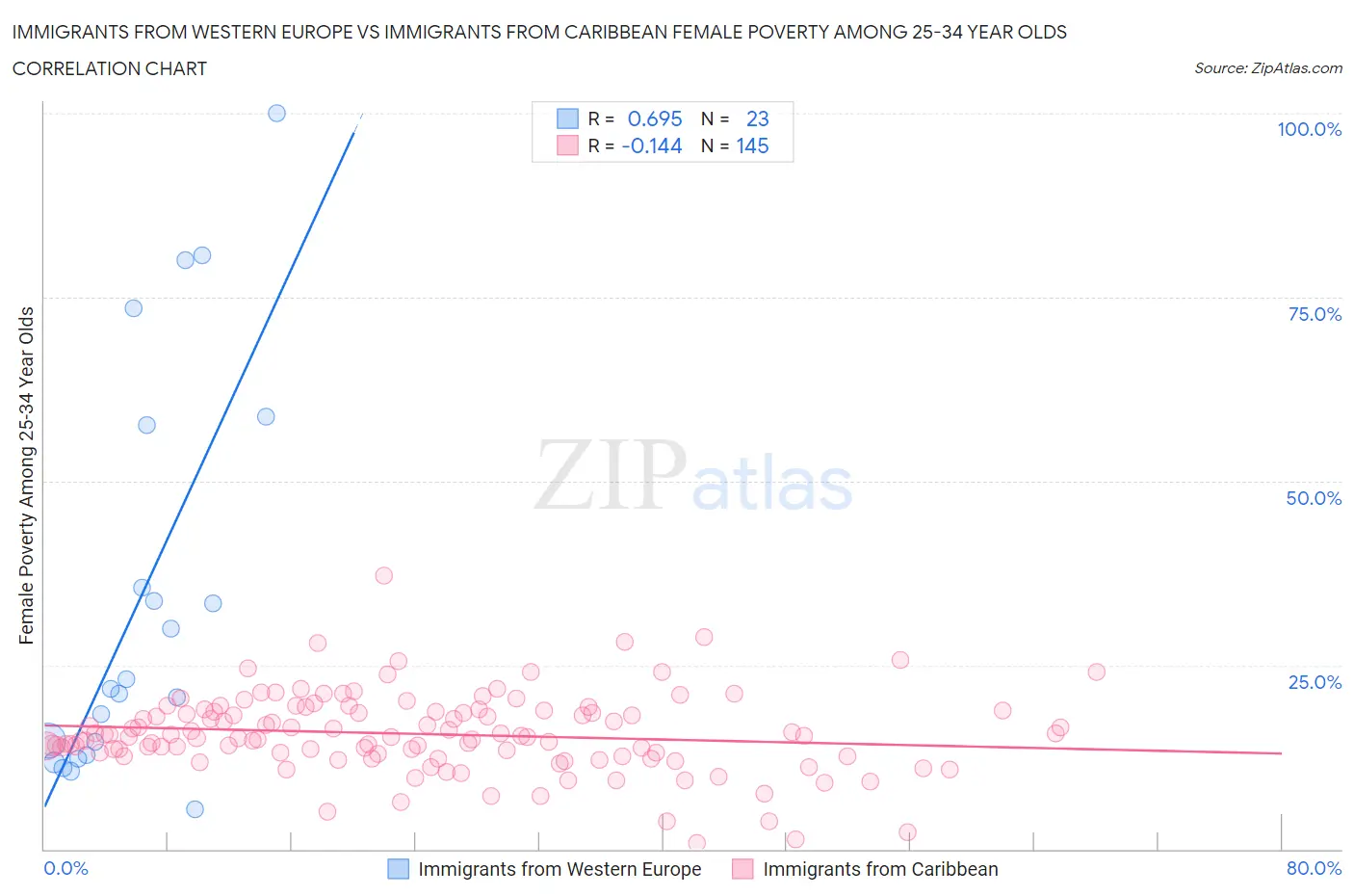 Immigrants from Western Europe vs Immigrants from Caribbean Female Poverty Among 25-34 Year Olds