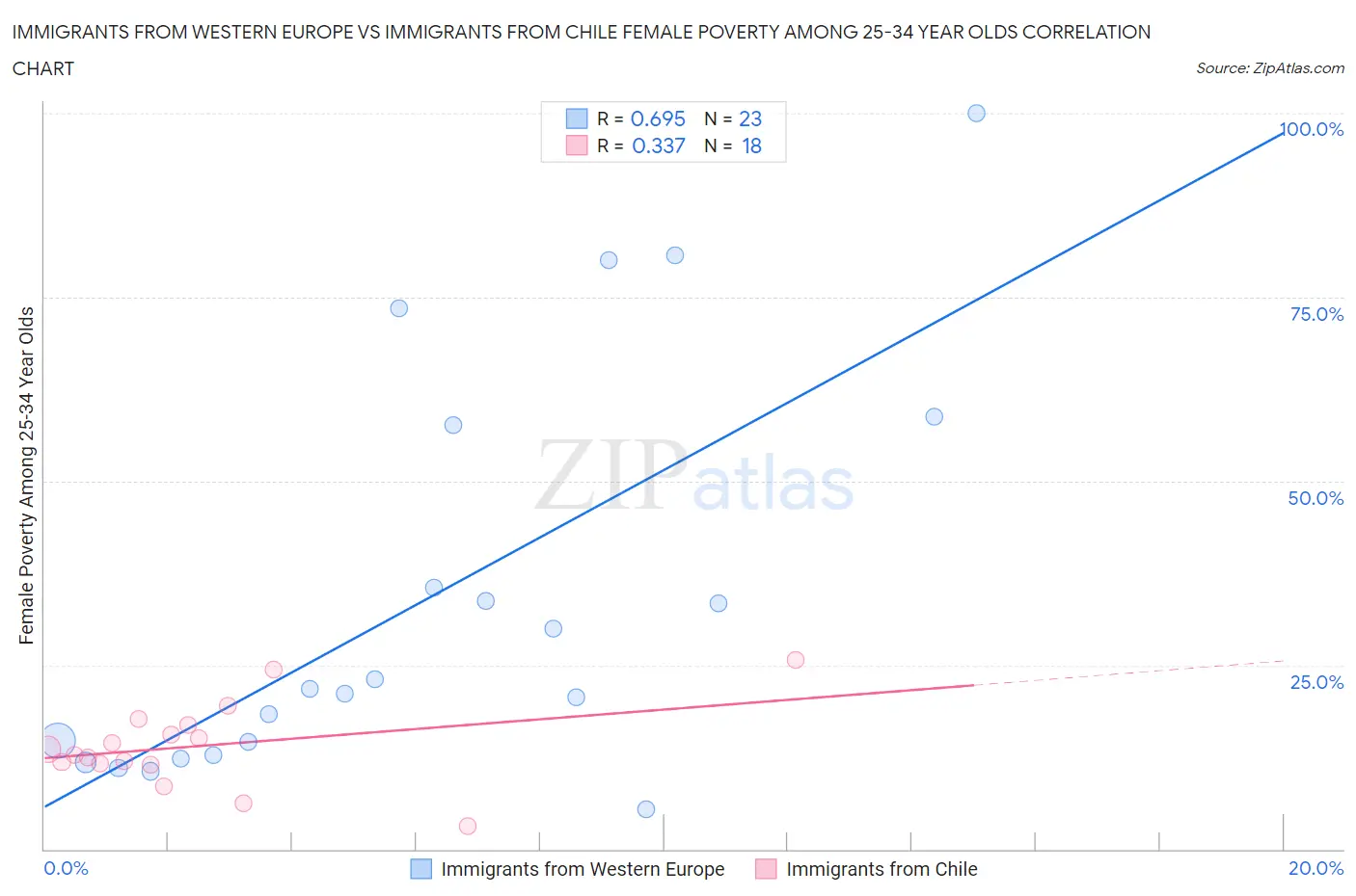 Immigrants from Western Europe vs Immigrants from Chile Female Poverty Among 25-34 Year Olds
