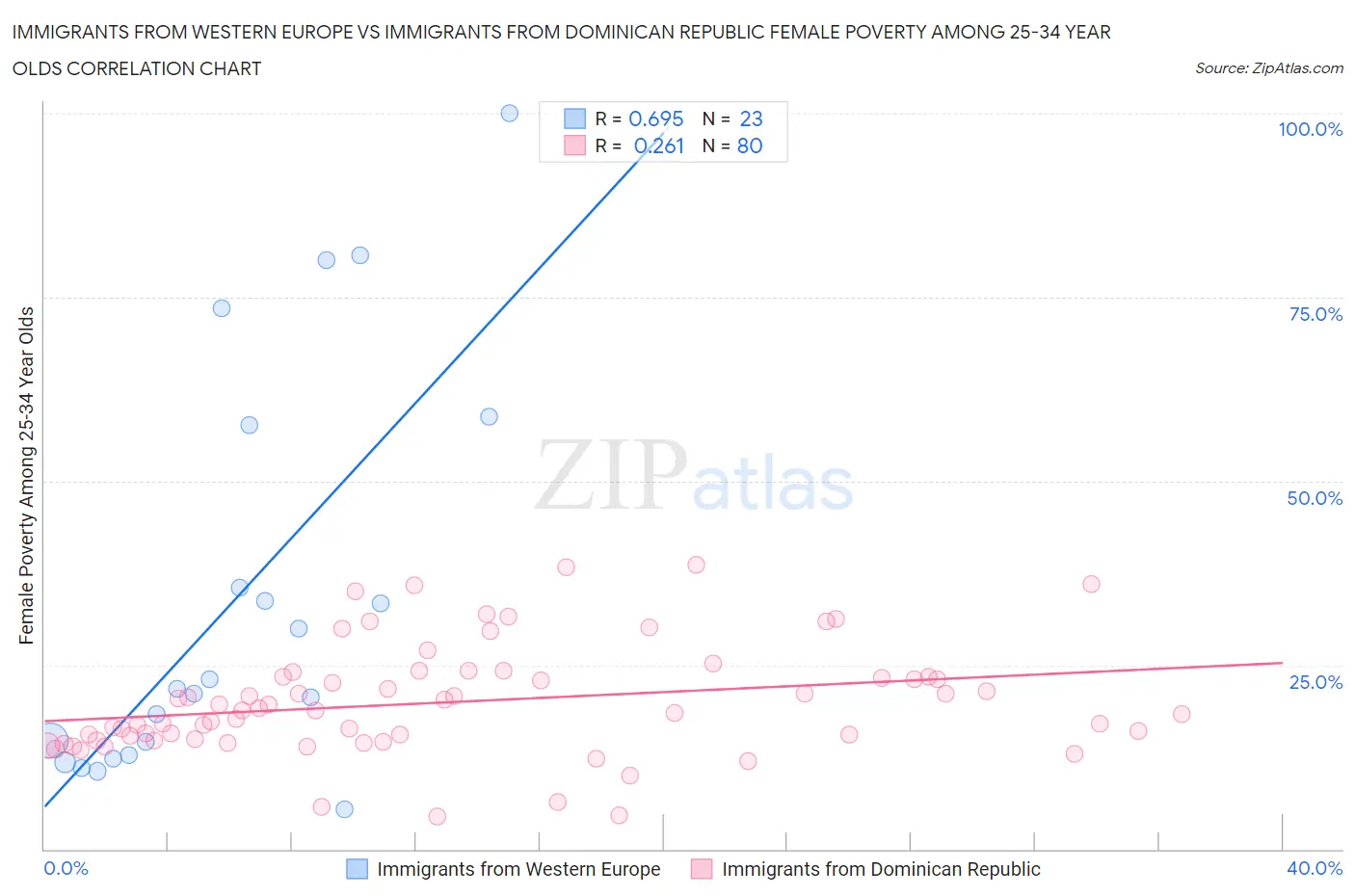 Immigrants from Western Europe vs Immigrants from Dominican Republic Female Poverty Among 25-34 Year Olds