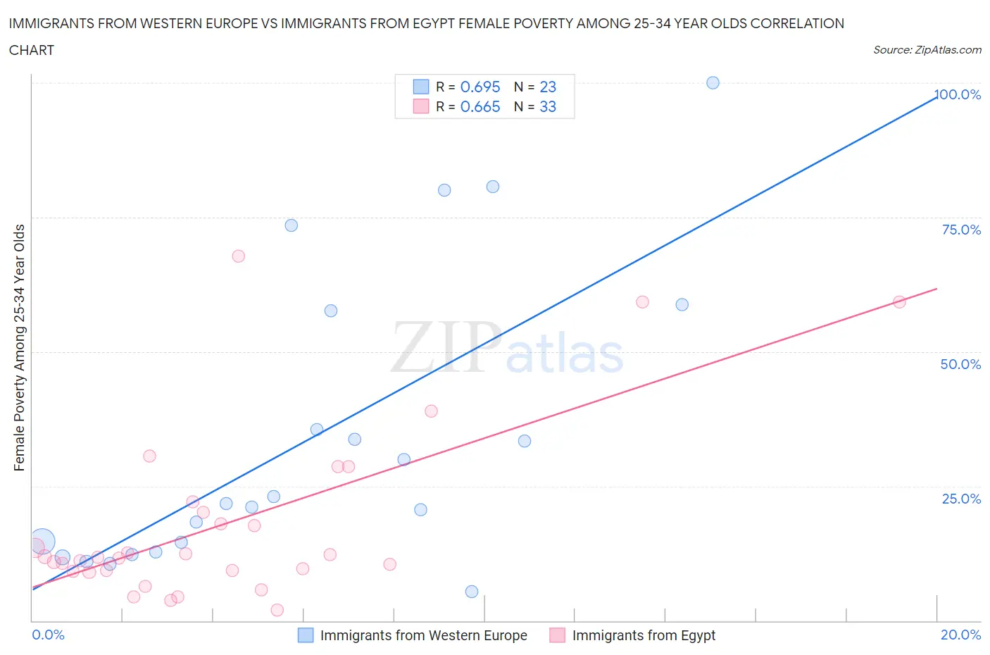 Immigrants from Western Europe vs Immigrants from Egypt Female Poverty Among 25-34 Year Olds