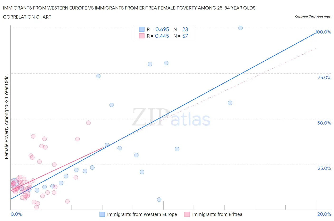 Immigrants from Western Europe vs Immigrants from Eritrea Female Poverty Among 25-34 Year Olds