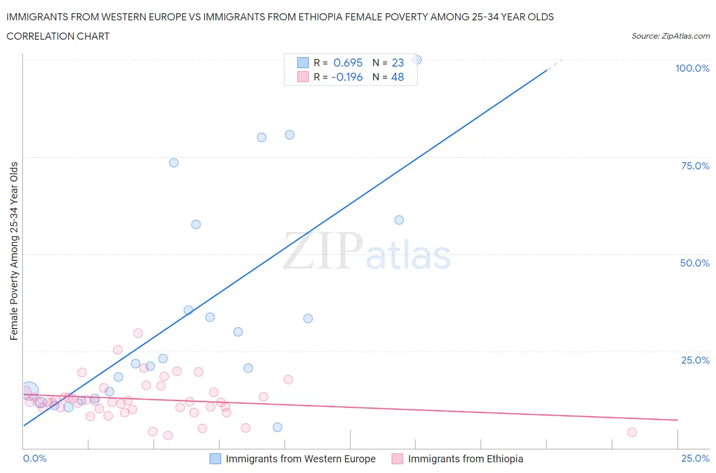 Immigrants from Western Europe vs Immigrants from Ethiopia Female Poverty Among 25-34 Year Olds