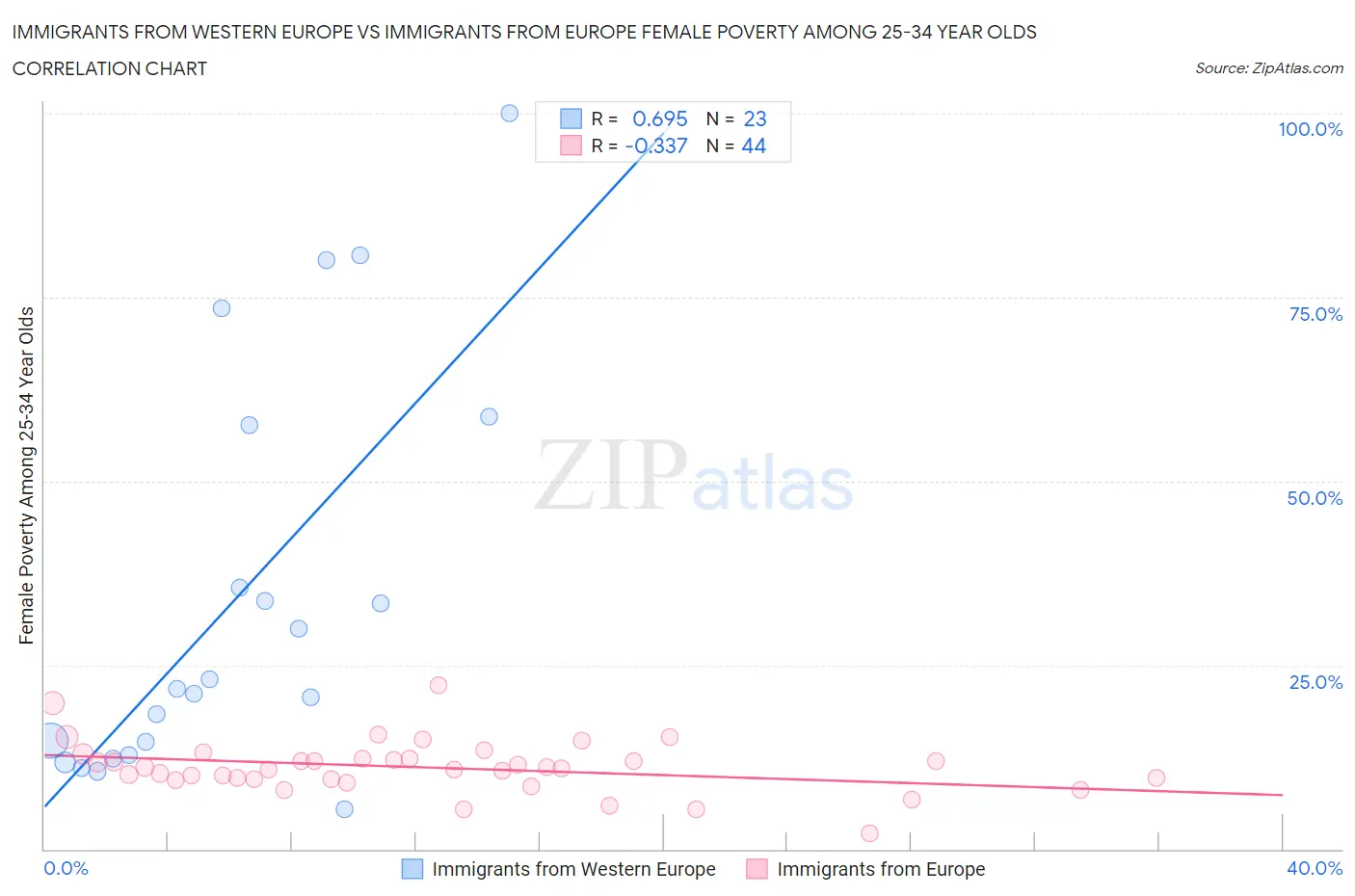 Immigrants from Western Europe vs Immigrants from Europe Female Poverty Among 25-34 Year Olds