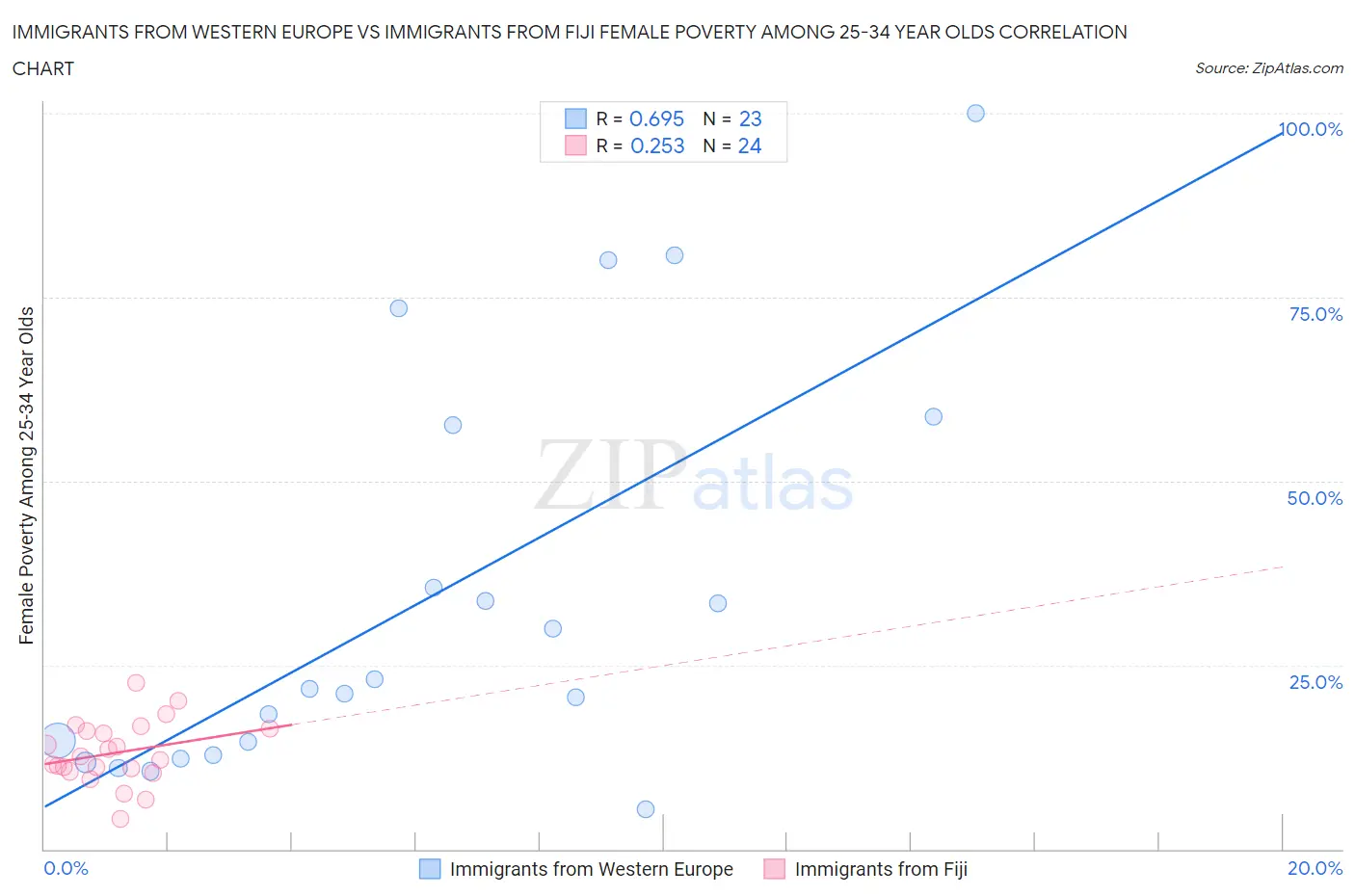Immigrants from Western Europe vs Immigrants from Fiji Female Poverty Among 25-34 Year Olds