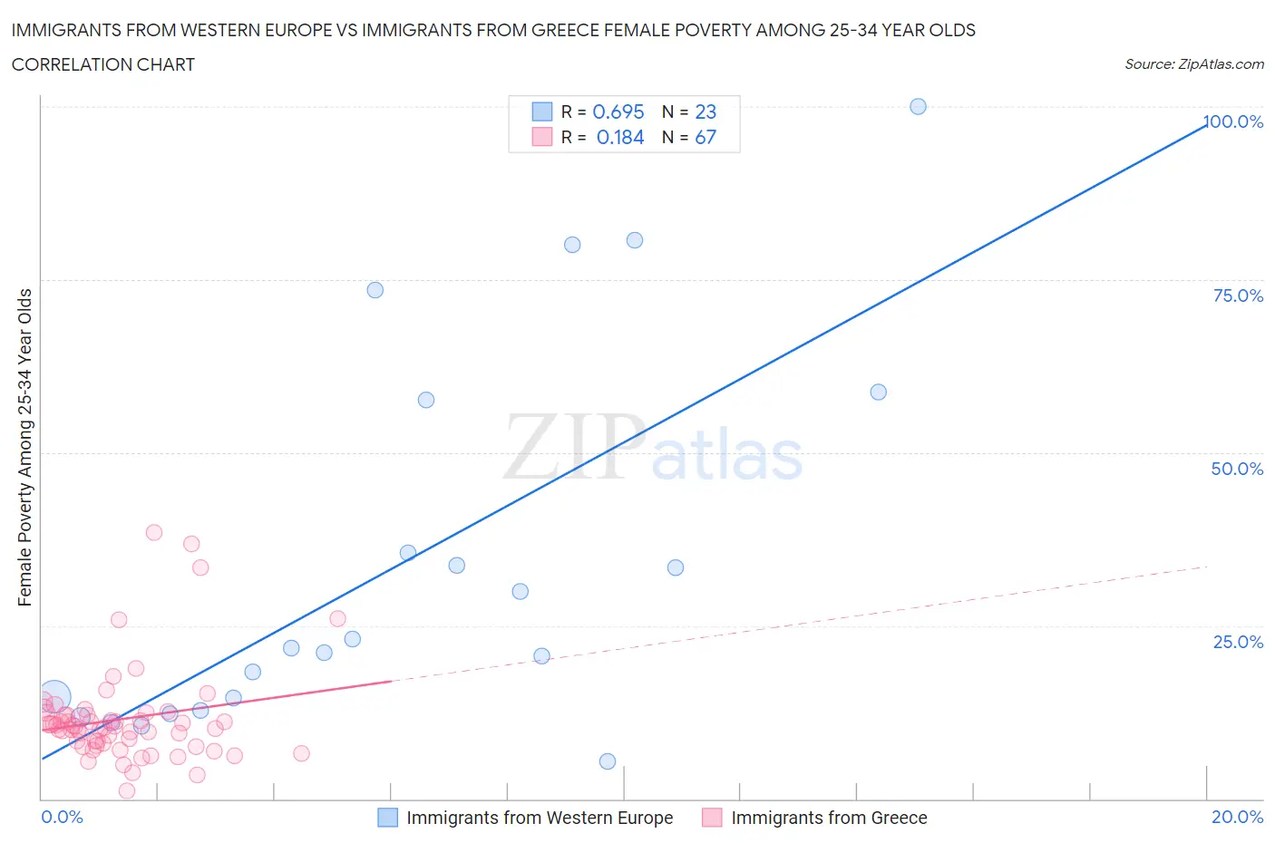 Immigrants from Western Europe vs Immigrants from Greece Female Poverty Among 25-34 Year Olds