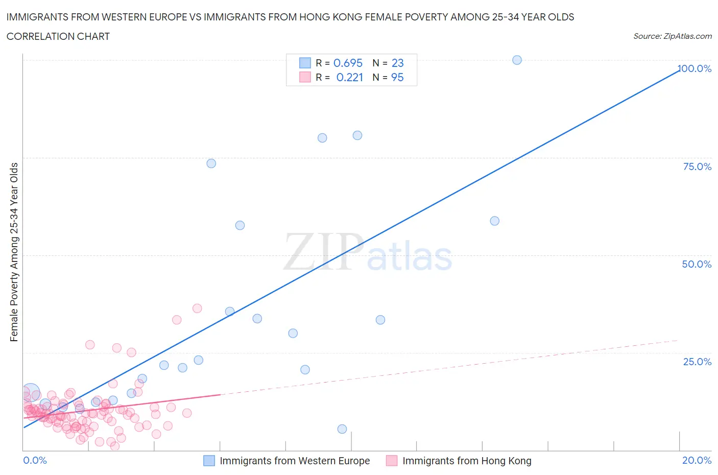 Immigrants from Western Europe vs Immigrants from Hong Kong Female Poverty Among 25-34 Year Olds