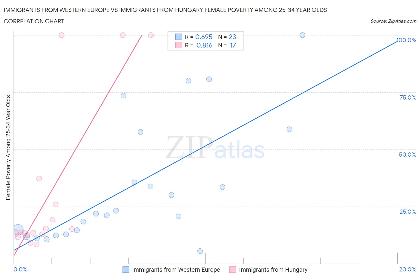 Immigrants from Western Europe vs Immigrants from Hungary Female Poverty Among 25-34 Year Olds